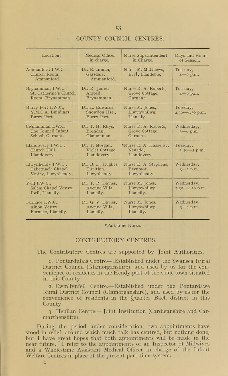 COUNTY COUNCIL CENTRES. Location. Medical Ofi&cer in charge. Nurse Superintendent in Charge. Days and Hours of Session. Ammanford I.W.C. Church Room, Ammanford. Dr. E. Inman, Garsdale, Ammanford. Nurse M. Matthews, Eryl, Llandebie, Tuesday, 4—6 p.m. Brynamman I.W.C. St. Catherine’s Church Room, Brynamman. Dr. R. Jones, Argoed, Brynamman. Nurse R. A. Roberts, Grove Cottage, Gamant. Tuesday, 4—6 p.m. Burry Port I.W.C., Y.M.C.A. Buildings, Burry Port. Dr. L. Edwards, Snowdon Hse., Burry Port. Nurse M. Jones, Llwynwhilwg, Llanelly. Tuesday, 2.30—4.30 p.m. Cwmamman I.W.C. The Council Infant School, Gamant. Dr. T. H. Rhys, Brondeg, Glanamman. Nurse R. A. Roberts, Grove Cottage, Gamant. Wednesday, 3—6 p.m. Llandovery I.W.C., Church Hall, Llandovery. Dr. T. Morgan, Violet Cottage, Llandovery. ♦Nurse E. A. Hazzelby, Neuadd, Llandovery. Tuesday, 2.30—5 p.m. Llwynhendy I.W.C., Tabernacle Chapel Vestry, Llwynhendy. Dr. B. D. Hughes, Tireithin, Llwynhendy. Nurse E. A. Stephens, Brynmor, Llwynhendy. Wednesday, 3—5 p.m. Pwll I.W.C., Salem Chapel Vestry, Pwll, Llanelly. Dr. T. R. Davies, Avenue Villa, Llanelly. Nurse M. Jones, Llwynwhilwg, Llanelly. Wednesday, 2.30—4.30 p.m. Furnace I.W.C., Ainon Vestry, Furnace, Llanelly. Dr. G. V. Davies, Avenue Villa, Llanelly. Nurse M. Jones, Llwynwhilwg, Llandly. Wednesday, 3—5 p.m. ♦Part-time Nurse. CONTRIBUTORY CENTRES. The Contributory Centres are supported by Joint Authorities. 1. Pontardulais Centre—.Established under the Swansea Rural District Council (Glamorganshire), and used by us for the con- venience of residents in the Hendy part of the same town situated in this County. 2. Cwmllynfell Centre.—Established under the Pontardawe Rural District Council (Glamorganshire), and used by us for the convenience of residents in the Quarter Bach district in this County. 3. Henllan Centre.—Joint Institution (Cardiganshire and Car- marthenshire). During the period under consideration, two appointments have stood in relief, around which much talk has centred, but nothing done, but I have great hopes that both appointments will be made in the near future. I refer to the appointments of an Inspector of Midwives and a Whole-time Assistant Medical Officer in charge of the Infant Welfare Centres in place of the present part-time system, c