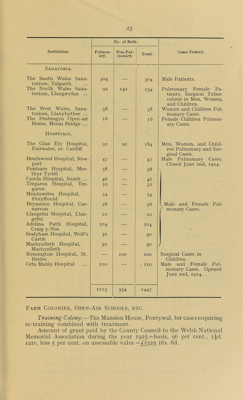 No. of Beds. Institution. Pulmon- Non-Pul- Total. Cases Treated. ary. monary. Sanatoria. The South Wales Sana- 304 - 304 Male Patients. torium, Talgarth The North Wales Sana- 92 142 234 Pulmonary Female Pa- torium, Llang^vyfan .. tients. Surgical Tuber- culosis in Men, Women, and Children. The West Wales, Sana- 58 — 58 Women and Children Pul- torium, Llanybyther .. monary Cases. The Penhesgyn Open-air 16 — 16 Female Children Pulmon- Home, Menai Bridge .. ary Cases. Hospitals. The Gian Ely Hospital, 92 92 184 Men, Women, and Child- Fairwater, nr. Cardiff ren Pulmonary and Sur- gical Cases. Beechwood Hospital, New- 47 — 47 Male Pulmonary Cases. port Closed June 2nd, 1924. Pontsam Hospital, Mer- 38 — 38 \ thyr Tydfil Cymla Hospital, Neath .. 46 — 46 Tregaron Hospital, Tre- 32 — 32 garon Meadowslea Hospital, 54 — 54 * Penyffordd Brynseion Hospital, Car- 38 — 38 1 Male and Female Pul- / monary Cases. narvon Llangefni Hospital, Llan- 22 — 22 gefni Adelina Patti Hospital, 104 _ 104 Craig-y-Nos Sealyham Hospital, Wolf’s 30 _ 30 Castle Machynlleth Hospital, 30 — 30 / Machynlleth Kensin^on Hospital, St. __ 100 100 Surgical Cases in Brides Children. Cefn Mably Hospital no — no Male and Female Pul- monary Cases. Opened June 2nd, 1924. 1113 334 1447 Farm Colonies, Open-Air Schools, etc. Training Colony.—The Mansion House, Pontywal, for cases requiring re-training combined with treatment. Amount of grant paid by the County Council to the Welsh National Memorial Association during the year I925=basis, 96 per cent., i^d. rate, le.ss 5 per cent, on assessable value =£3325 i6s. 8d.