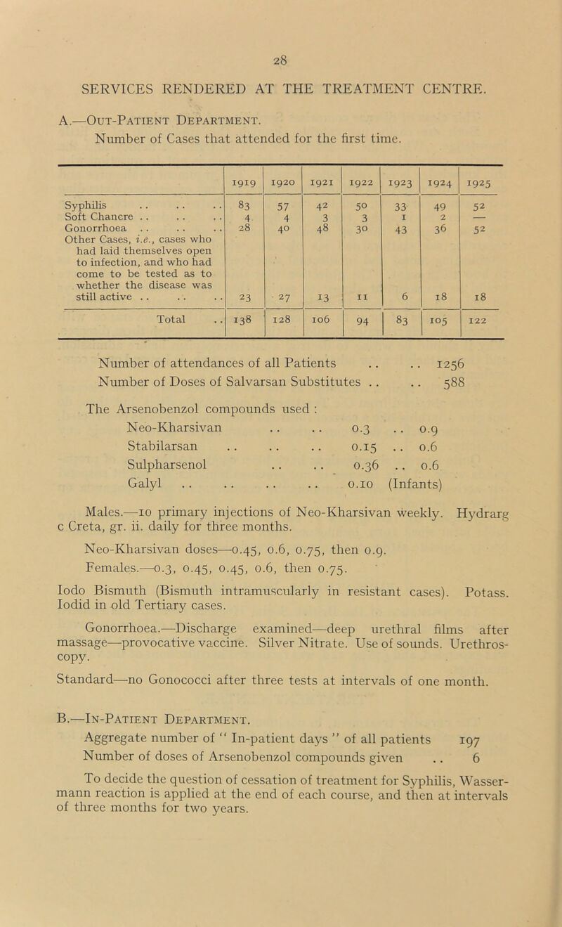 SERVICES RENDERED AT THE TREATMENT CENTRE. A.—Out-Patient Department. Number of Cases that attended for the first time. 1919 1920 1921 1922 1923 1924 1925 Syphilis 83 57 42 50 33 49 52 Soft Chancre .. 4 4 3 3 I 2 — Gonorrhoea Other Cases, i.e., cases who had laid themselves open to infection, and who had come to be tested as to whether the disease was 28 40 48 30 43 36 52 still active .. 23 27 13 II 6 18 18 Total 138 128 106 94 83 105 122 Number of attendances of all Patients .. .. 1256 Number of Doses of Salvarsan Substitutes . . .. 588 The Arsenobenzol compounds used : Neo-Kharsivan 0.3 .. 0.9 Stabilarsan 0.15 .. 0.6 Sulpharsenol .. 0.36 .. 0.6 Galyl O.IO (Infants) Males.—^10 primary injections of Neo-Kharsivan weekly. Hydrarg c Creta, gr. ii. daily for three months. Neo-Kharsivan doses—-0.45, 0.6, 0.75, then o.g. Females.—0.3, 0.45, 0.45, 0.6, then 0.75. lodo Bismuth (Bismuth intramuscularly in resistant cases). Potass, lodid in old Tertiary cases. Gonorrhoea.—Discharge examined—deep urethral films after massage—-provocative vaccine. Silver Nitrate. Use of sounds. Urethros- copy. Standard—no Gonococci after three tests at intervals of one month. B.—In-Patient Department. Aggregate number of “ In-patient days ” of all patients 197 Number of doses of Arsenobenzol compounds given .. 6 To decide the question of cessation of treatment for Syphilis, Wasser- mann reaction is applied at the end of each course, and then at intervals of three months for two years.