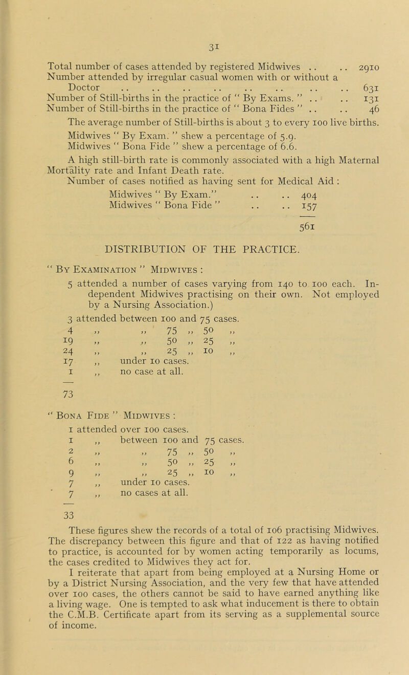 Total number of cases attended by registered Midwives .. .. 2910 Number attended by irregular casual women with or without a Doctor .. ., ,. .. ,. .. ,. .. 631 Number of Still-births in the practice of “ By Exams. ” .. .. 131 Number of Still-births in the practice of “ Bona Fides ” .. .. 46 The average number of Still-births is about 3 to every 100 live births. Midwives “ By Exam. ” shew a percentage of 5.9. Midwives “ Bona Fide ” shew a percentage of 6.6. A high still-birth rate is commonly associated with a high Maternal Mortality rate and Infant Death rate. Number of cases notified as having sent for Medical Aid : Midwives “ By Exam.” .. .. 404 Midwives ” Bona Fide ” .. .. 157 561 DISTRIBUTION OF THE PRACTICE. ” By Examination ” Midwives ; 5 attended a number of cases varying from 140 to 100 each. In- dependent Midwives practising on their own. Not employed by a Nursing Association.) 3 attended between 100 and 75 cases. 4 j ) >> 75 )> 50 19 j } >> 5® >> 25 24 i) „ 25 „ 10 17 } > under 10 cases. I ) y no case at all. 73 Bona Fide ” Midwives ; I attended over 100 cases. I y y between 100 and 75 2 y y >> 75 >’ 50 6 y y >, 50 1, 25 9 y y „ 25 „ 10 7 y y under 10 cases. 7 y y no cases at all. 33 These figures shew the records of a total of 106 practising Midwives. The discrepancy between this figure and that of 122 as having notified to practice, is accounted for by women acting temporarily as locums, the cases credited to Midwives they act for. I reiterate that apart from being employed at a Nursing Home or by a District Nursing Association, and the very few that have attended over 100 cases, the others cannot be said to have earned anything like a living wage. One is tempted to ask what inducement is there to obtain the C.M.B. Certificate apart from its serving as a supplemental source of income.