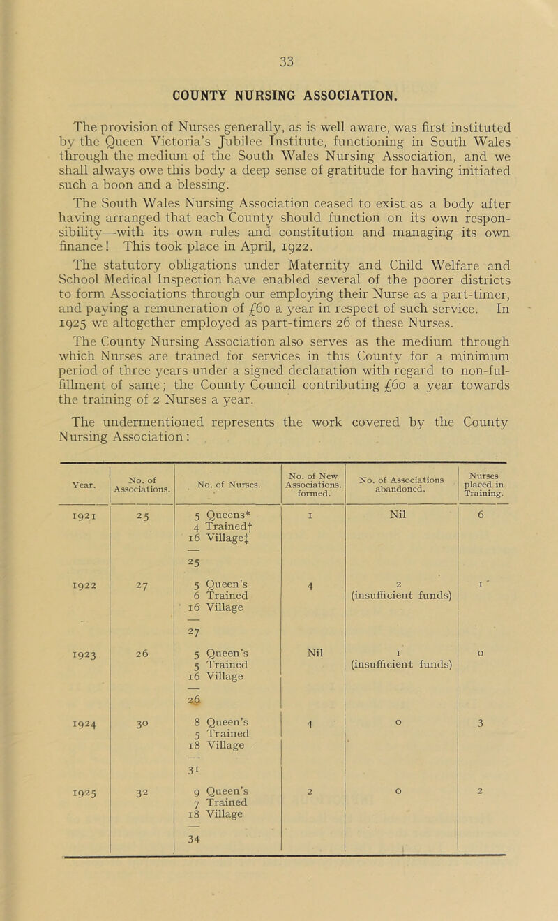 COUNTY NURSING ASSOCIATION. The provision of Nurses generally, as is well aware, was first instituted by the Queen Victoria’s Jubilee Institute, functioning in South Wales through the medium of the South Wales Nursing Association, and we shall always owe this body a deep sense of gratitude for having initiated such a boon and a blessing. The South Wales Nursing Association ceased to exist as a body after having arranged that each County should function on its own respon- sibility—with its own rules and constitution and managing its own finance! This took place in April, 1922. The statutory obligations under Maternity and Child Welfare and School Medical Inspection have enabled several of the poorer districts to form Associations through our employing their Nurse as a part-timer, and paying a remuneration of £60 a year in respect of such service. In 1925 we altogether employed as part-timers 26 of these Nurses. The County Nursing Association also serves as the medium through which Nurses are trained for services in this County for a minimum period of three years under a signed declaration with regard to non-ful- fillment of same; the County Council contributing £60 a year towards the training of 2 Nurses a year. The undermentioned represents the work covered by the County Nursing Association: Year. No. of Associations. No. of Nurses. No. of New Associations, formed. No. of Associations abandoned. Nurses placed in Training. 1921 25 5 Queens* 4 Trainedf 16 VillageJ 25 I Nil 6 1922 27 5 Queen’s 6 Trained 16 Village 27 4 2 (insufficient funds) I ' 1923 26 5 Queen’s 5 Trained 16 Village 2.6 Nil I (insufficient funds) 0 1924 30 8 Queen’s 5 Trained 18 Village 31 4 0 3 1925 32 9 Queen’s 7 Trained 18 Village 34 2 0 2