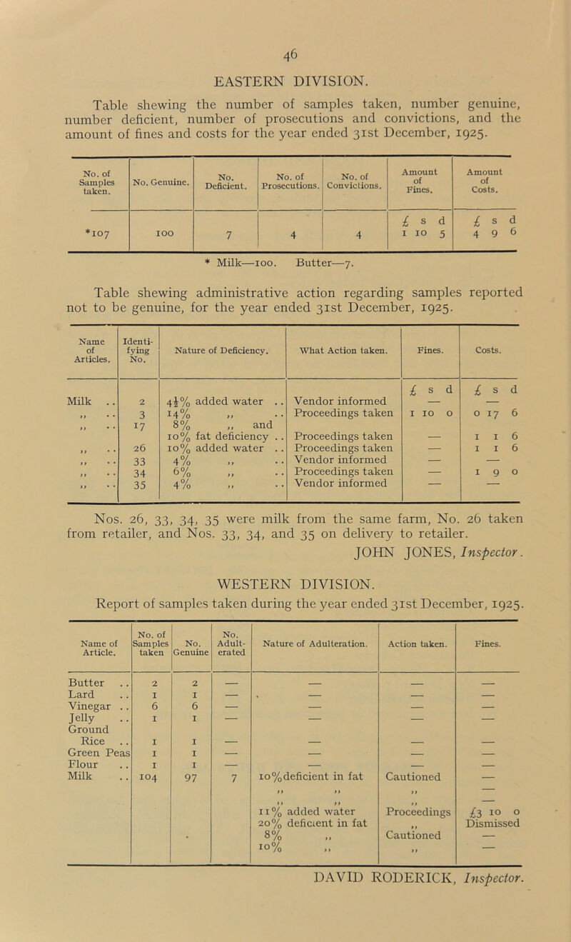 EASTERN DIVISION. Table shewing the number of samples taken, number genuine, number deficient, number of prosecutions and convictions, and the amount of fines and costs for the year ended 31st December, 1925. No. of Samples taken. No. Genuine. No. Deficient. No. of Prosecutions. No. of Convictions. Amount of Fines. Amount of Costs. *107 100 7 4 4 £ S 6. I 10 5 ^ S d 496 * Milk—100. Butter—7. Table shewing administrative action regarding samples reported not to be genuine, for the year ended 31st December, 1925. Name of Articles. Identi- fying No. Nature of Deficiency. What Action taken. Fines. Costs. £ s d £ s d Milk . . 2 4|% added water .. Vendor informed — it • • 3 14% Proceedings taken I 10 0 0 17 6 it • • 17 8% „ and 10% fat deficiency .. Proceedings taken — I I 6 it • • 26 10% added water .. Proceedings taken — I I 6 it • • 33 4% Vendor informed — — ti • * 34 6% Proceedings taken — I 9 0 it • • 35 4% >> Vendor informed ■ Nos. 26, 33, 34, 35 were milk from the same farm. No. 26 taken from retailer, and Nos. 33, 34, and 35 on delivery to retailer. JOHN JONES, Inspector. WESTERN DIVISION. Report of samples taken during the year ended 31st December, 1925. Name of Article. No. of Samples taken No. Genuine No. Adult- erated Nature of Adulteration. Action taken. Fines. Butter 2 2 — __ - Lard I I — , — — Vinegar .. 6 6 — — — — Jelly . . Ground I I —™ — — — Rice I I — — — — Green Peas I I — — — Flour I I — — — Milk 104 97 7 10% deficient in fat it it *» It 11 % added water 20% deficient in fat 8% 10% Cautioned it 11 Proceedings 11 Cautioned 11 £3 10 0 Dismissed DAVID RODERICK, Inspector.