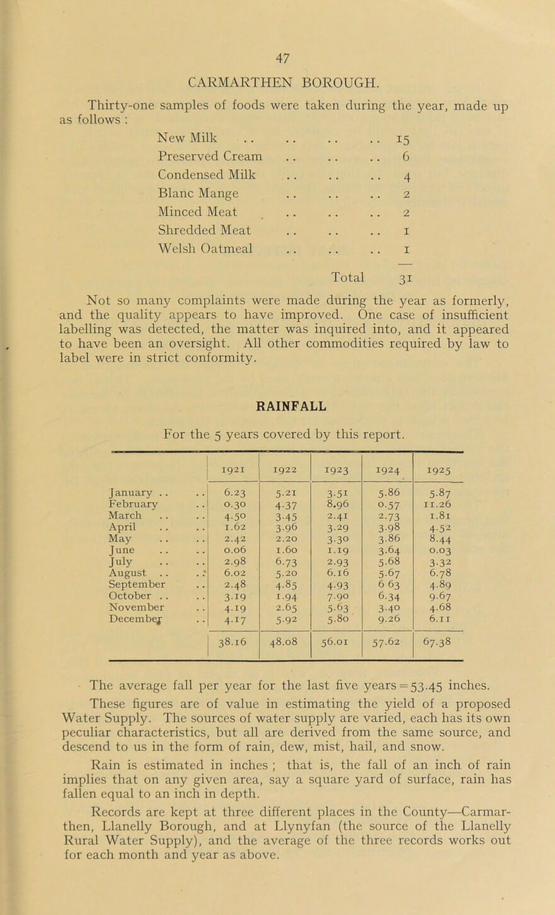 CARMARTHEN BOROUGH. Thirty-one samples of foods were taken during the year, made up as follows : New Milk .. 15 Preserved Cream .. 6 Condensed Milk .. 4 Blanc Mange 2 Minced Meat 2 Shredded Meat I Welsh Oatmeal I Total 31 Not so many complaints were made during the year as formerly, and the quality appears to have improved. One case of insufficient labelling was detected, the matter was inquired into, and it appeared to have been an oversight. All other commodities required by law to label were in strict conformity. RAINFALL For the 5 years covered by this report. 1921 1922 1923 1924 1925 J anuary .. 6.23 5-21 3-51 5-86 5-87 February 0.30 4-37 8.96 0.57 11.26 March 450 3-45 2.41 2.73 1.81 April 1.62 396 3-29 3-98 4-52 May 2.42 2.20 330 3-86 8.44 June 0.06 1.60 1.19 3-64 0.03 July 2.98 6.73 2.93 5.68 332 August 6.02 5.20 6.16 5-67 6.78 September 2.48 4-85 4-93 663 4.89 October .. 319 1.94 7.90 6.34 9.67 November 4.19 2.65 5-63 3-40 4.68 Decembejf 4.17 592 5.80 9.26 6.11 38.16 48.08 56.01 57.62 67.38 The average fall per year for the last five years = 53.45 inches. These figures are of value in estimating the yield of a proposed Water Supply. The sources of water supply are varied, each has its own peculiar characteristics, but all are derived from the same source, and descend to us in the form of rain, dew, mist, hail, and snow. Rain is estimated in inches ; that is, the fall of an inch of rain implies that on any given area, say a square yard of surface, rain has fallen equal to an inch in depth. Records are kept at three different places in the County—Carmar- then, Llanelly Borough, and at Llynyfan (the source of the Llanelly Rural Water Supply), and the average of the three records works out for each month and year as above.