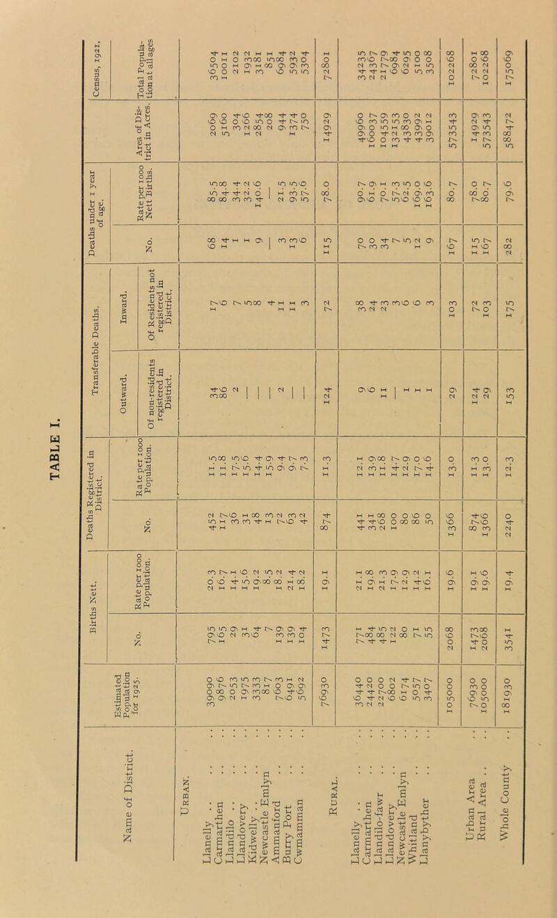 TABLE I. 1 Census, 1921. Total Popula- tion at all ages 0 W 0 fOCO lOCO ro 0 100 M O'mOO 00<N^Mro vOiOiO CO M M 0 CO M to ON »0 0 00 coo t^OO On 0 0 M CO r>- On M M to M 0 0 U-J CO CO M M 102268 M 00 0 0 00 N M N 0 M On VO 0 to M Area of Dis- trict in Acres. 0\ 0 0 00 00 100 0 M COMOO M O'COC^ M U-) H M M a^ M c^ M 0 On CO 0 M M 0 CO lO LO CO On M On 0 «-> M 00 On 0 On 0 M CO CO On ■^0 0 <0 ^ CO M M M 573543 O' CO M O' to CO M to N CO CO to Deaths under i year of age. Rate per 1000 Nett Births. uS ^ Tt* M d 1 M cd OOOOCOCO'?t-‘ MONO M q 06 d w d M O' cd ON 0 tS- too 0 0 M M d 00 q 00 d t^co vq O' 6 A 00 Tf M M 1 CO fOVO VO M 1 M 10 M M 0 0 to M On l>* CO CO M 0 M to M nO M M N 00 M Transferable Deaths. *6 5 of Residents not registered in District. l>*0 tOOO M M CO M MW M 00 CO coO 0 CO CO M M CO 0 M M CO C-H 0 M to M Outward. 1 Of non-residents | registered in District. N i r 1 1 tJ- <N M On 0 M 1 M M M »-» 1 On M Th On M M M CO to M Deaths Registered in District. Rate per 1000 Population. toco Lovo Tt*a‘'^i>*co M M M M M M M M : CO M M M ON CO On 0 0 M CO M ’4* M M M M M W M M q cd M CO 0 M CO W M CO M M 1 M M 00 CO M CO M to M CO CO M I>.vO Tt* rf M 00 M w 00 0 0 0 0 ^ Tj-O 0 00 CO to Tf- CO M M 0 0 CO M Tj-O t^vO CO CO M 0 rj“ M M Births Nett. Rate per 1000 Population. N ION Tt-N o’vd •^‘OO'odoo Hod NHMtHM MNW M cd> M H 00 CO On On M w M d'> M l>. ’^vO CM M M M M M M NO O' M M 0 O' O' W W ON 6 0^0 M coo CO CO 0 l>. M M M W CO M *-i Tj* to M 0 to 0.00 00 M CO to Tf- M CO 0 0 M COCO r^vo 0 M M M to CO Estimated Population for 1925. 00 cotocor^coM OnC^iOI>*cOm 0 0^0^ 0 00 0 0^ rooo 0 r^O a\ 0 M M CO t>o to CO 0 CO ON 0 0 0 0 N Tj- M 0 0 to 0 I>*00 M 0 NO r}- M vO 0 to CO CO M M 0 0 0 to 0 76930 105000 0 CO ON 00 M Name of District. Urban. Llanelly .. Carmarthen Llandilo .. Llandovery Kidwelly .. Newcastle Emlyn Ammanford Burry Port Cwmamman Rural. Llanelly .. Carmarthen Llandilo-fawr Llandovery Newcastle Emlyn Whitland Llanybyther Urban Area Rural Area .. Whole County