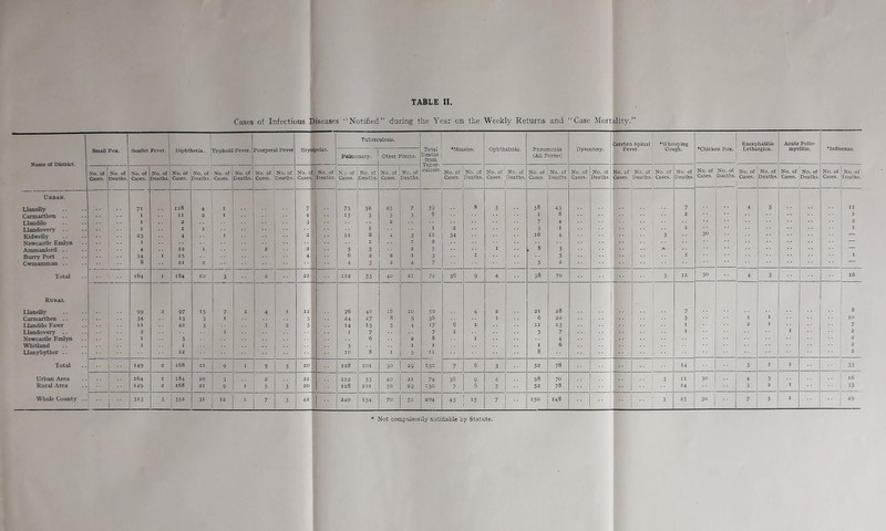 Cases of Infectious Diseases “Notified” during the Year on the Weekly Returns and “Case Mortality.” Small Pox. Scarlet Fever. Diphtheria. Typhoid Fever. Puerperal Fever Erysipelas. Tuberculosis. Total Deaths from ♦Measles. Ophthalmia. Pneumonia (All Forms) Dysentery. 1 Cerebro Spinal *Whoopmg Fever. Cough. ♦Chicken Pox. Encephalitis Eethargica. Acute Polio- myelitis. •Lnfluen2a. Pulmonary. other Forms. No. of No. of No. of No. of No. of No. of No. of No. of ! No. of culcsis. No. of No. of No. of No. of No. of No. of No. of No. of No. of No. of No. of No. of No. of No. of No. of No. of No. of No. of No. of No. of Cases. Deaths. Cases. Deaths. Cases. Deaths. Cases. Deaths. Cases. Deaths. Cases. Deaths. Cases. Deaths. Cases. Deaths. Cases. Deaths. Cases. Deaths. Cases. Deaths. Cases. Deaths. Cases. Deaths,! Cases. Deaths. Cases. Deaths. Cases. Deaths. Cases. Deaths. Urban. 1 Llanelly . . . . 71 118 4 I 7 73 32 25 7 39 8 3 58 43 7 4 3 II Carmarthen .. I II 2 I 4- 13 3 5 3 6 I 8 •• 1 2 I Llandilo I 2 3 2 7 4 2 Llandovery .. I I I I I 2 3 I I I Kidwelly 23 4 I 2 II 8 4 3 II 34 16 4 3 30 — Newcastle Emlyn I I I 2 • * Ammanford .. 4 12 I 2 2 5 3 2 5 I 8 » 3 •. — Burry Port 54 I 15 4 6 2 2 I 3 I 5 I I Cwmamman .. 8 21 2 4 3 2 4 7 ■■ 5 2 Total . . 164 I 184 10 3 2 22 II2 53 ■ 40 21 74 36 9 4 98 70 ■ ■ * 3 II 30 4 3 16 Rurab Llanelly 99 2 97 15 7 I 4 I 12 76 40 16 10 50 4 2 21 28 7 8 Carmarthen .. 34 13 3 I 3 24 27 8 9 36 I 6 20 5 I I 10 Llandilo Fawr II 42 3 I 2 5 14 13 5 4 17 6 I II 13 I 2 I 7 Llandovery .. . . 2 I I 7 7 I 5 7 I I 2 Newcastle Emlyn I 3 6 2 8 I 4 .. 2 Whitland 2 I 3 I I I 6 .. .. 2 Llanybyther .. 12 10 8 I 3 II 8 .. j .. 2 Total •• 149 2 168 21 9 I 5 3 20 128 lOI 30 29 130 7 6 3 52 78 14 3 2 I 33 Urban Area , . 164 I 184 10 3 2 22 II2 53 40 21 74 36 9 4 98 70 1 • • 1 3 II 30 4 3 16 Rural Area 149 2 168 21 9 I 5 3 20 128 lOI 30 29 130 7 6 3 52 78 14 ’ ' 3 2 I 33 Whole County 313 3 352 31 12 I 7 3 42. 240 154 70 50 204 43 15 '1 - 150 148 3 1 25 30 7 5 I 49 Not compulsorily notifiable by Statute.