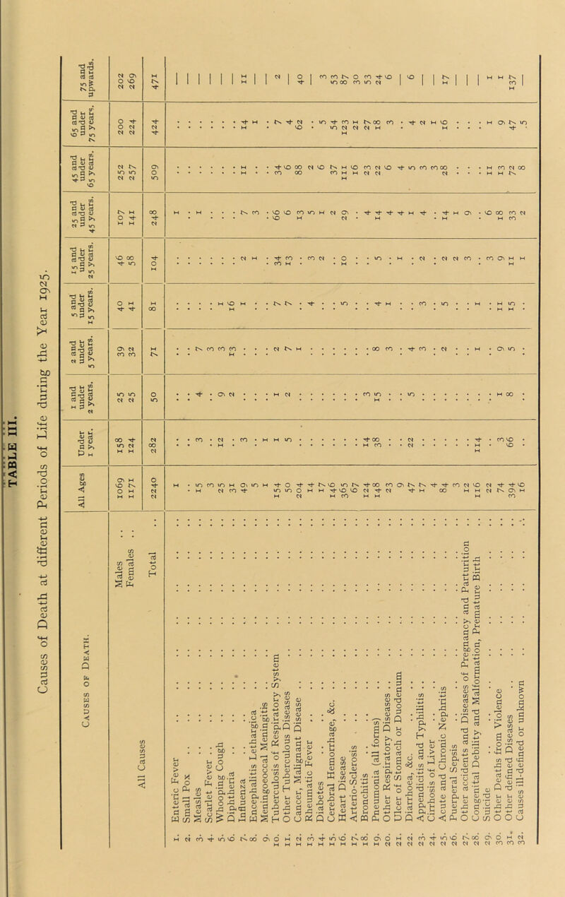 Causes of Death at different Periods of Life during the Year 1925. ■g-3 rt c3 a 'd u £ fl A co’d »o S ^ VO d «-> »d ui u O w cl »r» S ^ ^ ^ U-) VO a D cd rtTl V m 2 ^ W d ir> 'd u £ »n ^ M ^ »r> to »rt u iH l-ss a >, •g I ^ a « 3 §|S M d ' rS ^ 'd 4; OJ bfl a H u a b« O (O (0 a < u N 0^ O VO O Tj- o N M M to to N CJ M o ^ VO 00 Th to O M Ov W CO CO to to 00 ^ Ov M VO O M o 00 o to 00 0) w 'rt •3 S is t« 4-» o H d cd U I I o cOfOt>^OfOThvo Ivo to 00 CO to I H CO •lOThCOMlN.00CO*Tl-C<MVO VO • to N N M • H H O' to COOO COmhcIW H H VOVOCOtOMOiOV •Tj-Tl-rJ-ThH'tl- 'rl-Mav ‘VOCOCO^I VOM C^*H •M .mCO OIH •tJ'CO'COM *0 * ‘to^w .c^ •C^MCO«COOV»HW • COM* ‘M** • • • • M tx CO CO CO N tv M Th 00 M CO c< CO VO VO to CO to M Ov to M •^'^t^vo tr>tN.*rhOO coOvt^t^ tOtOOMM’st-VOVON'tfC^ Tj*H M M CO M M Tf- CO VO N 00 H M C^ ^ rj- VO ts. 0\ M CO d o .... •••••••'•• 2 XI • • • • U -M .b u CQ . . . . CIh £ . • • • •o 2 a rt ... . >% 0) , . . . d a d d d bo o • • * • d £ :d • * S Oh g I. a o 5 . . (PoJGw d S_9 oiStsSS . . . . s| .3 .-a.-2-2 .-s^-S •as-app I . aSg g ^ S: . . .^ . § a.a . H <« -d g-a c« >3 . o-2'a * ■ 'O ’t/I •^d-*-»n3 t! i-i o rt ° 0 m)[£ S£2 tn'd'd ^ 2(3 .!2 8.2S3^ Srtg 'T-g^ SS-S 5; 60.2 g s||-^ w « “.2’3 rt’3 d gtgS Cii<d*^^rrt2'^^^'d(/) *dC/3-M d <u.2 (/) d d fj -M >2 ‘y'd d ^ .M 'S..a c-fi S)o^ 6 2 ^  rt’S^PTa ^ •gs-^^o-gg-.SS^sjl^.g^’CgSs-M'ggose-sSoSSfe^ 2 5a .§ a.« '->ts.Q2fl2rt£2«oaJXo53g<hda;x:d.2xixg d 3 o *5 rt d^ d+2 *-• M 0+3*^-^ od+jQd'^in'd wc^S()2^Q°wSH0uDs;QoW<:«fc0PQ<i;(j<:(i/0uc/200u c« COr^tOVO rsOO OvO 01 CO to VO ^s 00 Ov O H C^ CO Th to vO M W 00 ov O M 01 04 CO CO CO