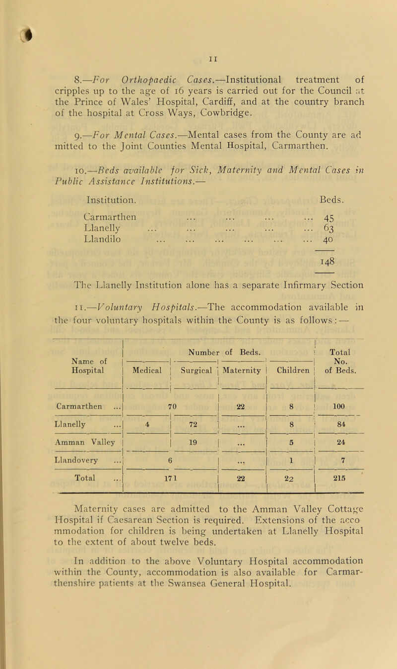 8. —For Orthopaedic Cases.—Institutional treatment of cripples up to the age of 16 years is carried out for the Council at the Prince of Wales’ Hospital, Cardiff, and at the country branch of the hospital at Cross Ways, Cowbridge. 9. —For Mental Cases.—Mental cases from the County are ad mitted to the Joint Counties Mental Hospital, Carmarthen. 10. —Beds available for Sick, Maternity and Mental Cases in Public Assistance Institutions.— Institution. Beds. Carmarthen ... ... ... ... 45 Llanelly ... ... ... ... ... 63 Llandilo ... ... ... ... ... ... 40 148 The Llanelly Institution alone has a separate Infirmary Section 11.—Voluntary Hospitals.—The accommodation available in the four voluntary hospitals within the County is as follows: — Name of | Hospital 1 1 I Number of Beds. ! Total ■| No. of Beds. Medical j 1 Surgical ] ! Maternity Children 1 Carmarthen ...| 1 70 1 22 8 i 100 1 Llanelly i 4 1 1 72 j 1 ... 8 84 Amman Valley 1 1 19 ' 5 | 24 1 Llandovery 6 j ... 1 j 7 Total ...| 171 l i 1 22 22 1 . 215 I Maternity cases are admitted to the Amman Valley Cottage Hospital if Caesarean Section is required. Extensions of the acco mmodation for children is being undertaken at Llanelly Hospital to the extent of about twelve beds. In addition to the above Voluntary Hospital accommodation within the County, accommodation is also available for Carmar- thenshire patients at the Swansea General Hospital.