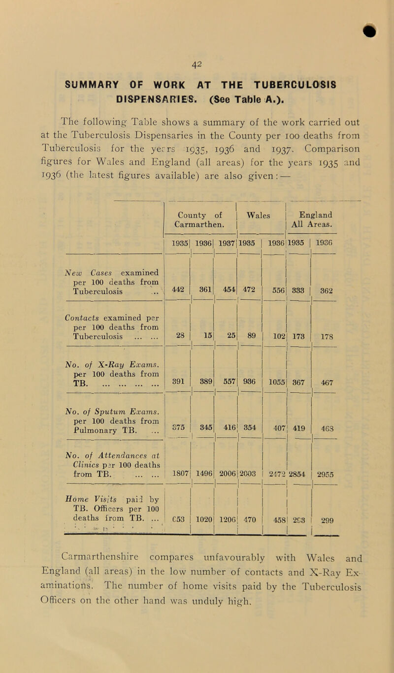 SUMMARY OF WORK AT THE TUBERCULOSIS DISPENSARIES, (See Table A.). The following Table shows a summary of the work carried out at the Tuberculosis Dispensaries in the County per ioo deaths from Tuberculosis for the yerrs 1935, 1936 and 1937. Comparison figures for Wales and England (all areas) for the years 1935 and 1936 (the latest figures available) are also given: — 1 County of Carmarthen. Wales , England All Areas. 1935| 1936 1937 • 1935 1936 1935 333 1936 New Cases examined per 100 deaths from Tuberculosis 442 361 I 454 472 556 362 Contacts examined per per 100 deaths from Tuberculosis 28 1 15 I 25 89 102 173 178 No. of X-Ray Exams. per 100 deaths from TB 391 1 389 1 557 [ 936 1055 367 467 No. of Sputum Exams. per 100 deaths from Pulmonary TB. 375 1807 345 1 l 416 354 407 419 46S No. of Attendances at Clinics per 100 deaths from TB. 1496 | 1 2006|2003 I 1 1 1 2472 2854 | 2955 Home Visits paid by TB. Officers per 100 deaths from TB. ... ■ - ' *!>■ 11 • • • ■ C53 1020 1 1 1 1 1206| 470 i 1 1 1 1 4581 293 1 299 Carmarthenshire compares unfavourably with Wales and England (all areas) in the low number of contacts and X-Ray Ex- aminations. The number of home visits paid by the Tuberculosis Officers on the other hand was unduly high.