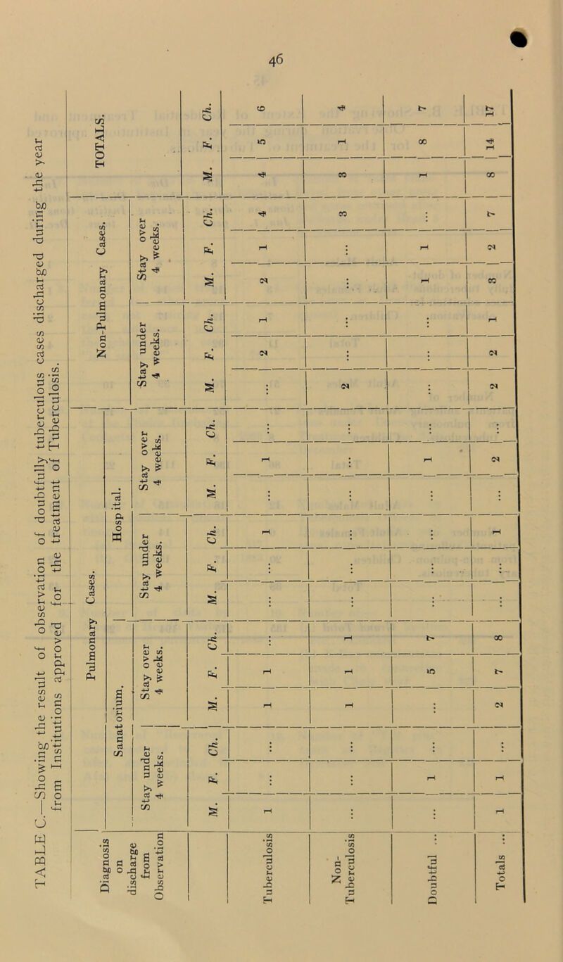 TABLE C.—Showing the result of observation of doubtfully tuberculous cases discharged during the year from Institutions approved for the treatment of Tuberculosis. cn CL < 1 -S* 0> 3 over eks. u ** ft* ; •P ^ c/5 0 S3 * • • 0) S3 c ^ 0) ft* : • 0* C/D -a . # . . | ja # >» £ +± ^ «H • cn ■P • CO w p o> . Ch. rH J • rH CO ►. * fti ; : ; * - o3 d -P tJ< a m a j • ' ; b d 0 -si . rH l> X 0 a p . QJ CO > M 3 Ph O 0) &H rH rH 1C r> a _2 § rH rH : P • O -P d a • d -si ! j • C/3 0) f/H O • • • * s ^ 2 OJ >» ^ ft* J * rH rH tf 4-* C/3 a rH * : rH <u 0 • S3 CO CO ’cO • • <0 be +3 O O Diagno on dischar, from )bserva 3 0 p a 3 0 H •H CO d 4-> j$ £ <u ^ JD 3 *0 O O O H w H H r-'