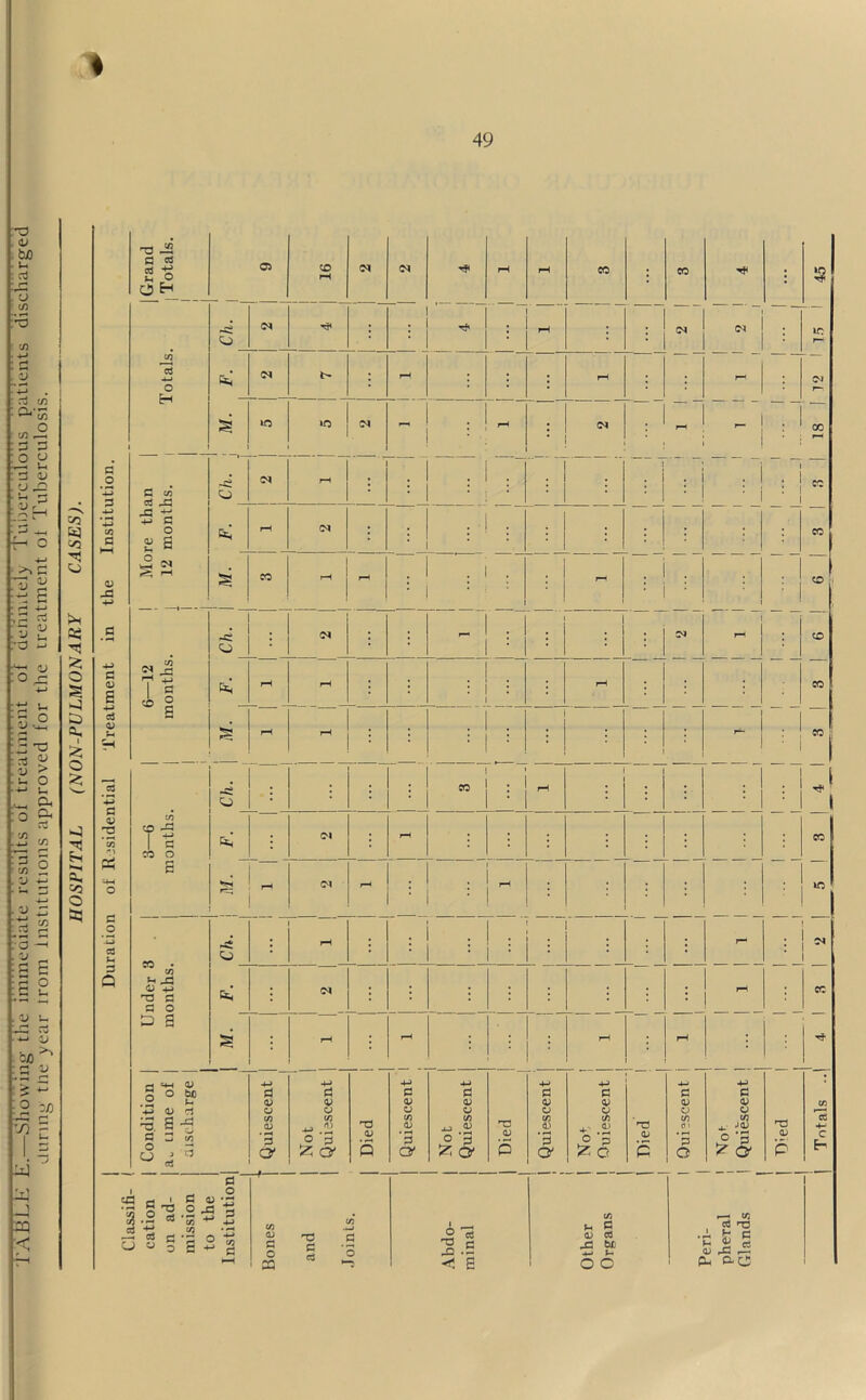 49 qq '< 70 <v bjO v< : aJ * C . O | Grand I Totals. 1 1 1 05 CD rH CM CM TP rH rH CO : CO i $ tn  — — :*d to Ch. 1 M TJ< : . . rH : i  0, ic r— Tuberculous patient ot Tuberculosis. 1 Totals 1 l- 1 M : rH : ' rH ; rH !M r». n ! ! 10 CM p—( rH * (M rH r- oo rH G .2 ’+3 p G to ccS *G -G *£ +j G O CL> G V c Ch. I 1 m rH : ' : : ' ... . :  . : : . : CO =o to */a 4-> *-V» G to rH CM : ■ . : CO •*-J • ->* c :!§ to the 1 S S CO rH : . r-t i . : 1 : ■; CD ■ rH » -5 v ro fa bn to c Ch. 1 i <M • p- . i . M : CD ■*■*-< <1; ! O 4-> 0 § j 4-» G <D E 6—12 ionths F. 1 rH rH : ; : rH ; : CO ills of treatmen 11s approved foi to a, l £ O $. aS 0) Vi H ’-M G Ch. | M. 1 1 rH rH • : « . = # . : . CO ,1 1 to 2 V r2 CO r) to f £ 1 G 00 O to CM rH : : : : CO ;e re si tltlltlO to 30 O h-h O s rrq rH Ol „ 1 : 1 • ■I : : ; „ s :*o -h ■ ^ ^ G O jj CCS Vi CO . CO v O +j T3 G G O Ch. _■! rH . : . : ; H ; »* - £ £ :c 0 ■ C u G Q 1 'd i O* : ; : : i - : CO ’ 2 b bjo^ .5 2 £ - -2 =« 30 £ 11 Condition J U a. time of | m discharge | l 1 1 M- 1 Quiescent | ... 1 i 1 | Not | Quiescent | 1 1 Died ! ... 1 rH 4-* G 0) o CO 1) • rH S3 O' Not | Quiescent | ... 1 H3 CD O 1 Quiescent | ... ! 1 1 Not j | Quiescent | 1 ! Died 1 ... 1 1 rH a-* G a) V to O' *3 G 1 1 - j No^ j Quiescent ] ... 1 1 1 • | Died ! ... 1 1 1 CO *3 4— c S3 ea _l '3.2 « -M —' d y « 5 S3 V o _G •« «! a ~ «! S3 S o 23 T3 S3 s- * o 13 J; * T3 C M .5 H E * B oj ca -£3 M •m p O O cfl T3 .A b c n 2 « QJ »-C f— o-e
