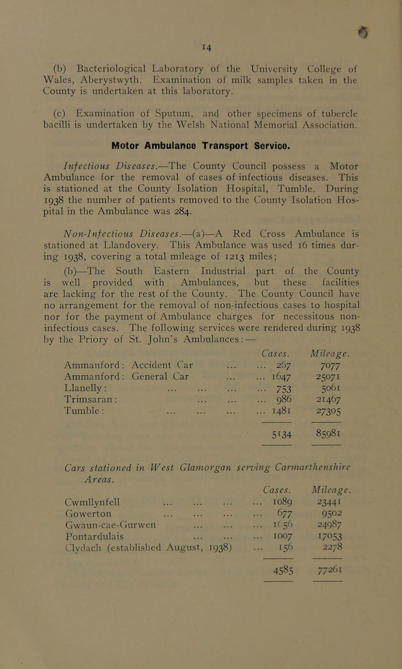 (b) Bacteriological Laboratory of the University College of Wales, Aberystwyth. Examination of milk samples taken in the County is undertaken at this laboratory. (c) Examination of Sputum, and other specimens of tubercle bacilli is undertaken by the Welsh National Memorial Association. Motor Ambulance Transport Service. Infectious Diseases.—The County Council possess a Motor Ambulance for the removal of cases of infectious diseases. This is stationed at the County Isolation Hospital, Tumble. During 1938 the number of patients removed to the County Isolation Hos- pital in the Ambulance was 284. Non-Infectious Diseases.—(a)—A Red Cross Ambulance is stationed at Llandovery. This Ambulance was used 16 times dur- ing 1938, covering a total mileage of 1213 miles; (b)—The South Eastern Industrial part of the County is well provided with Ambulances, but these facilities are lacking for the rest of the County. The County Council have no arrangement for the removal of non-infectious cases to hospital nor for the payment of Ambulance charges for necessitous non- infectious cases. The following services were rendered during 1938 by the Priory of St. John’s Ambulances: — Cases. Mileage. Ammanford: Accident Car ... 267 7077 Ammanford: General Car ... 1647 25071 Llanelly: ••• 753 5061 Trimsaran: ... 986 21467 Tumble: ... 1481 27305 5134 85981 Cars stationed in West Glamorgan serving Carmarthenshire Areas. Cases. Mileage. Cwmllynfell ... 1089 23441 Gowerton ... 677 9502 Gwaun-cae-Gurwen ... 1(56 24987 Pontardulais ... 1007 17053 Clydach (established August, 1938) ... 156 22yd, 4585 Tj2(n