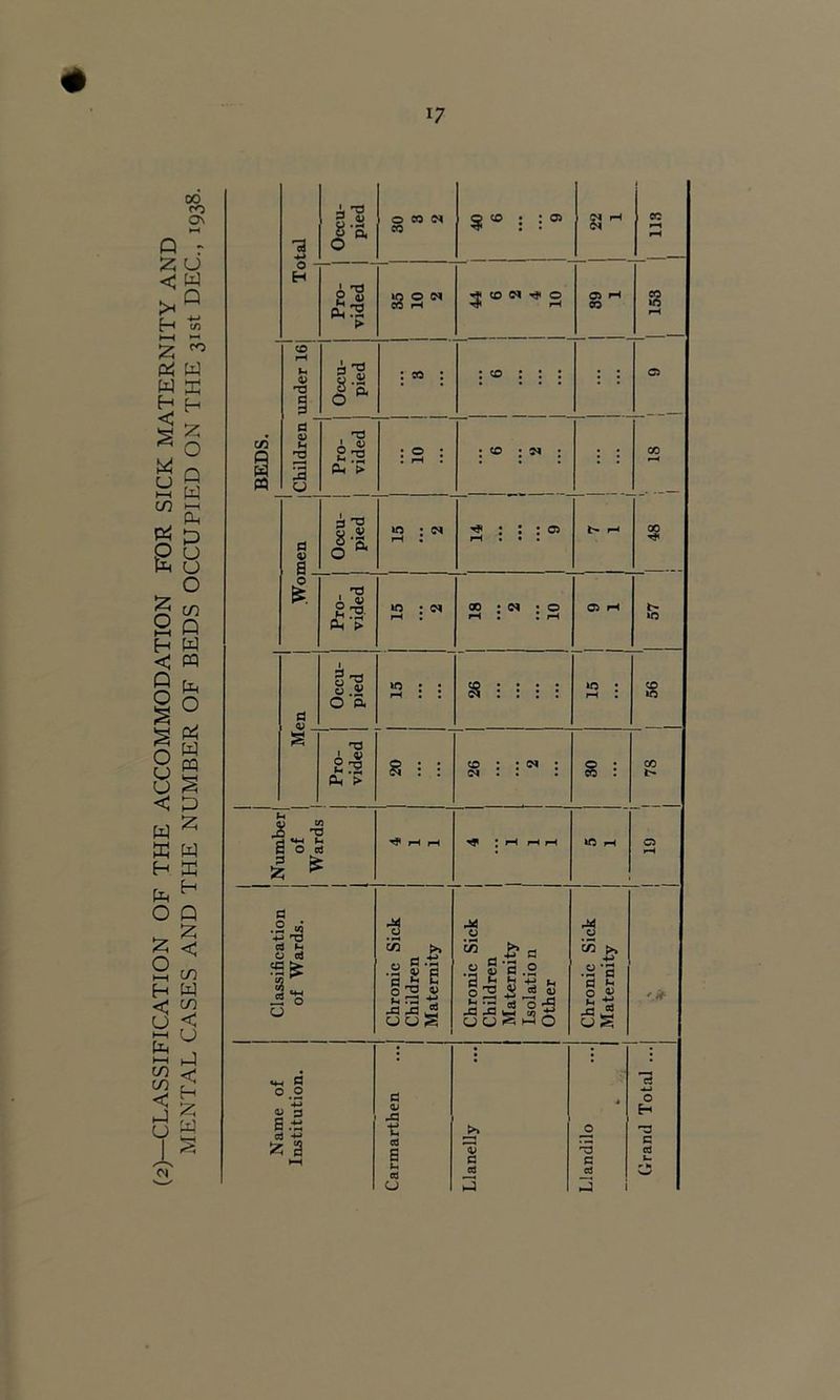(2)—CLASSIFICATION OF THE ACCOMMODATION FOR SICK MATERNITY AND MENTAL CASES AND THE NLFMBER OF BEDS OCCUPIED ON THE 31st DEC., 1938. 13 •<-) pied 0 CO ^ 40 6 9 22 1 1 1 113 1 1 0 - H 0 2 tt) 10 0 09 55 r-< rp CD 09 ^ 0 ^ pH 0 »H eo 1 1 153 1 CO rH U 0) 3 1 Occu- pied : CO : : to ; ; : i i 05 d Si 3 a 1 Pro- 1 vided : 0 : . pH . CO ; 09 ; : : 00 00 d d 0 1 1 15 2 ^ : oj pH ; • . pH 1. 0^ '1 0^ > 1 15 2 1 18 2 10 ' 1 05 pH t- d 1 Occu- ! pied : : pH 1 1 ^ ; « : pH • CO 10 1 Pro- i vided 1 S : : 1 26 2 g : CO Number 1 of 1 Wards 1 ^ pH pH ^ J M ^ pH pH 0 pH d .2 to HJ 'ra d (H 0 cd M CJ m t», tt3 > 0 Chronic Childrer Matemi Chronic Children Materni Isolatio Other ■3 g « u S o ,0 *4-> B.ti cd ■*-» a a S a u CO Grand Total .