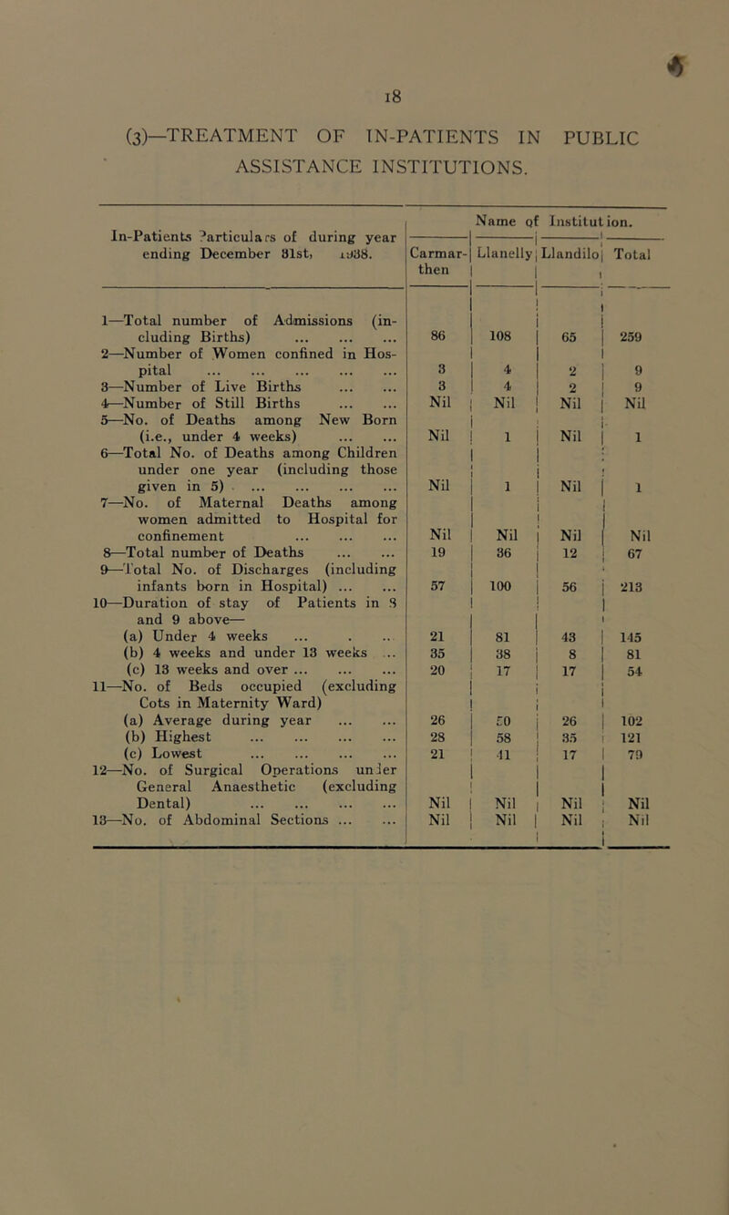 i8 (3)—TREATMENT OF IN-PATIENTS IN PUBLIC ASSISTANCE INSTITUTIONS. In-PatienU Particulars of during year ending December 81st, iij38. Name qf Institut ion. Carmar- then 1 Llanelly I Llandilo 1 Total 1—Total number of Admissions (in- cluding Births) 86 108 65 259 2—Number of Women confined in Hos- pital 3 4 2 9 3—Number of Live Births 3 4 2 9 4—Number of Still Births Nil Nil Nil NU 5—No. of Deaths among New Born (i.e., under 4 weeks) Nil 1 Nil • 1 6—Total No. of Deaths among Children under one year (including those given in 5) Nil 1 Nil 1 7—No. of Maternal Deaths among women admitted to Hospital for confinement Nil Nil Nil Nil 8—Total number of Deaths 19 36 12 67 9—Total No. of Discharges (including infants born in Hospital) 57 100 56 213 10—Duration of stay of Patients in S and 9 above— (a) Under 4 weeks 21 81 43 145 (b) 4 weeks and under 13 weeks ... 35 38 8 81 (c) 13 weeks and over 20 17 17 54 11—No. of Beds occupied (excluding Cots in Maternity Ward) (a) Average during year 26 50 26 102 (b) Highest 28 58 35 121 (c) Lowest 21 41 17 70 12—No. of Surgical OT>erations under General Anaesthetic (excluding Dental) Nil Nil Nil Nil 13—No. of Abdominal Sections Nil Nil Nil Nil