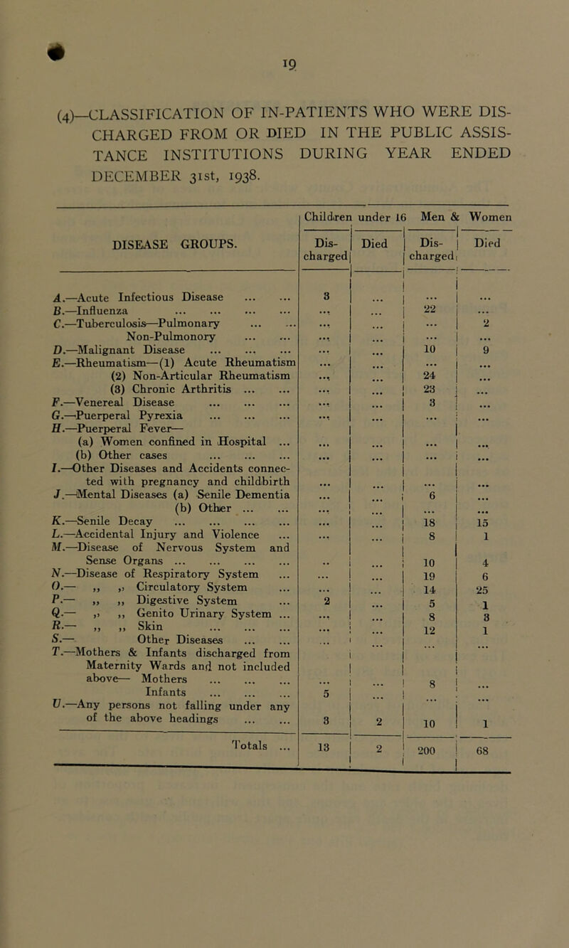 (4)—CLASSIFICATION OF IN-PATIENTS WHO WERE DIS- CHARGED FROM OR BIED IN THE PUBLIC ASSIS- TANCE INSTITUTIONS DURING YEAR ENDED DECEMBER 31st, 1938. Chil direr under 16 Men & Women DISEASE GROUPS. Dis- charged Died j Dis- charged 1 Died A.—^Acute Infectious Disease 3 B.—Influenza ... 22 ... C.—Tuberculosis—^Pulmonary ... ... 2 Non-Pulmonory ... ... D.—Malignant Disease ••• 10 9 E.—^Rheumatism—(1) Acute Rheumatism • •• ... ... (2) Non-Articular Rheumatism 24 ... (3) Chronic Arthritis 23 j ... 3 1 F.—Venereal Disease ... G. —^Puerperal Pyrexia H. —^Puerperal Fever— ••• ••• (a) Women confined in Hospital ... • • » ... (b) Other cases I.—Other Diseases and Accidents connec- ... ... ted with pregnancy and childbirth • •• ... ... J.—Mental Diseases (a) Senile Dementia • • • 6 ... (b) Other ••• ... ... ... K.—Senile Decay • •• 18 15 L. —^Accidental Injury and Violence M. —Disease of Nervous System and ... ... 8 1 Sense Organs •• 10 4 N.—Disease of Respiratory System ... 19 6 0.— „ ,, Circulatory System ... 14 25 P.— „ ,, Digestive System 2 5 1 Q.— )> ,, Genito Urinary System ... ... ... 8 3 R. — ,, „ Skin S. — Other Diseases • •• ... 12 1 T.—Mothers & Infants discharged from Maternity Wards and not included above— Mothers ... ... 8 Infants V.—Any persons not falling under any 5 ... of the above headings 3 2 10 1 'I’otals ... 13 2 — 200 68