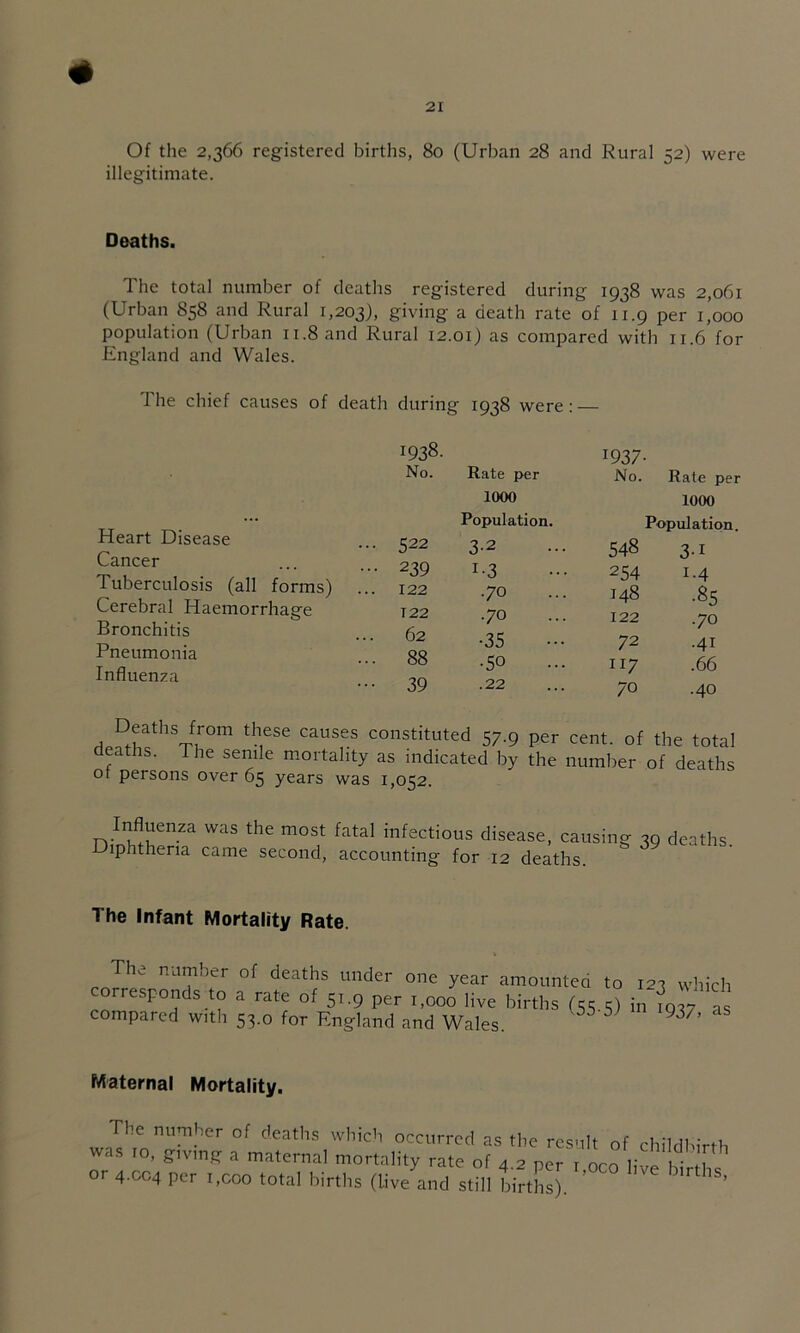 Of the 2,366 registered births, 80 (Urban 28 and Rural 52) were illegitimate. Deaths. The total number of deaths registered during 1938 was 2,061 (Urban 858 and Rural 1,203), giving a death rate of 11.9 per 1,000 population (Urban ii.8and Rural 12.01) as compared with 11.6 for England and Wales. The chief causes of death Heart Disease Cancer Tuberculosis (all forms) Cerebral Haemorrhage Bronchitis Pneumonia Influenza during 1938 were ; — 1938. 1937. No. Rate per No. Rate pe 1000 1000 Population. Population 522 3-2 548 3-1 239 1-3 254 1.4 122 .70 148 •85 122 .70 122 .70 62 •35 72 •41 88 •50 II7 .66 39 .22 70 .40 Deaths from these causes constituted 57.9 per cent, of deaths. The senile m.ortality as indicated by the number of persons over 65 years was 1,052. the total of deaths Influenza was the most fatal infectious disease, causing Uiphthena came second, accounting for 12 deaths. 39 deaths. The Infant Mortality Rate. The number of deaths under one year amounted to 123 which responds to a rate of 51.9 per 1,000 live births 155 5) in ^937 as compared with 53.0 for England and Wales. ^ ^ ^ Maternal Mortality, The number of deaths which occurred as the result of childluVth was 10, giving a maternal mortality rate of 4.2 per i orn Hup h‘ n or 4.C04 per i,coo total births (Live and still births). ’