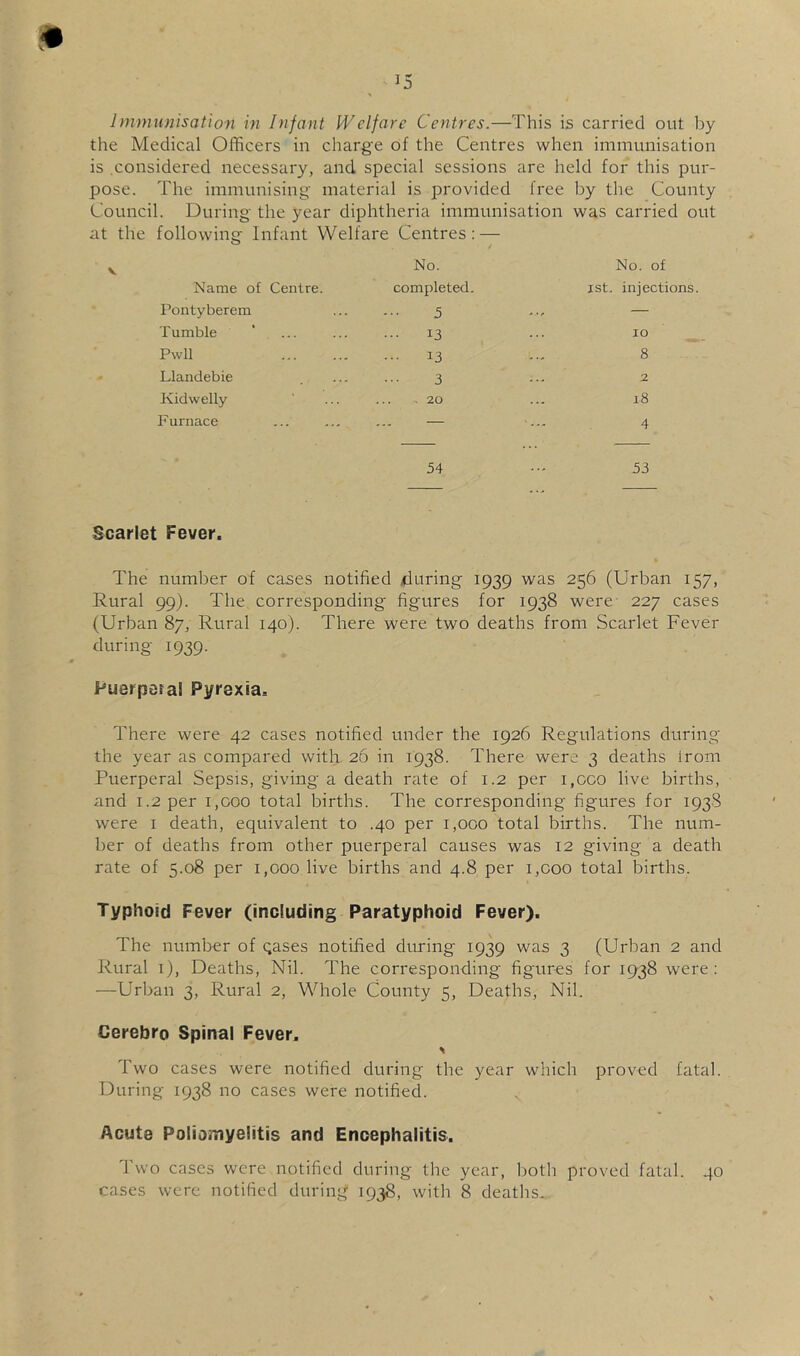 !# 15 Immunisation in Infant Welfare Centres.—This is carried out by the Medical Officers in charge of the Centres when immunisation is .considered necessary, and special sessions are held for this pur- pose. The immunising material is provided free by the County Council. During the year diphtheria immunisation was carried out at the following Infant Welfare Centres: — Name of Centre. No. completed. No. of ist. injections Pontyberem 5 — Tumble 13 ... 10 Pwll 13 - 8 Llandebie 3 .., 2 Kidwelly .20 ... 18 Furnace — -... 4 54 ... 53 Scarlet Fever, The number of cases notified during 1939 was 256 (Urban 157, Rural 99). The corresponding figures for 1938 were 227 cases (Urban 87, Rural 140). There were two deaths from Scarlet Fever during 1939. Puerperal Pyrexia, There were 42 cases notified under the 1926 Regulations during the year as compared with 26 in 1938. There were 3 deaths Irom Puerperal Sepsis, giving a death rate of 1.2 per i,gco live births, and 1.2 per i,coo total births. The corresponding figures for 193S were i death, equivalent to .40 per i,oco total births. The num- ber of deaths from other puerperal causes was 12 giving a death rate of 5.08 per 1,000 live births and 4.8 per i,coo total births. Typhoid Fever (including Paratyphoid Fever). The number of qases notified during 1939 was 3 (Urban 2 and Rural i). Deaths, Nil. The corresponding figures for 1938 were; —Urban 3, Rural 2, Whole County 5, Deaths, Nil. Gerebro Spinal Fever, % Two cases were notified during the year which proved fatal. During 1938 no cases were notified. Acute Poliomyelitis and Encephalitis, Two cases were notified during the year, both proved fatal. 40 cases were notified during 1938, with 8 deaths.