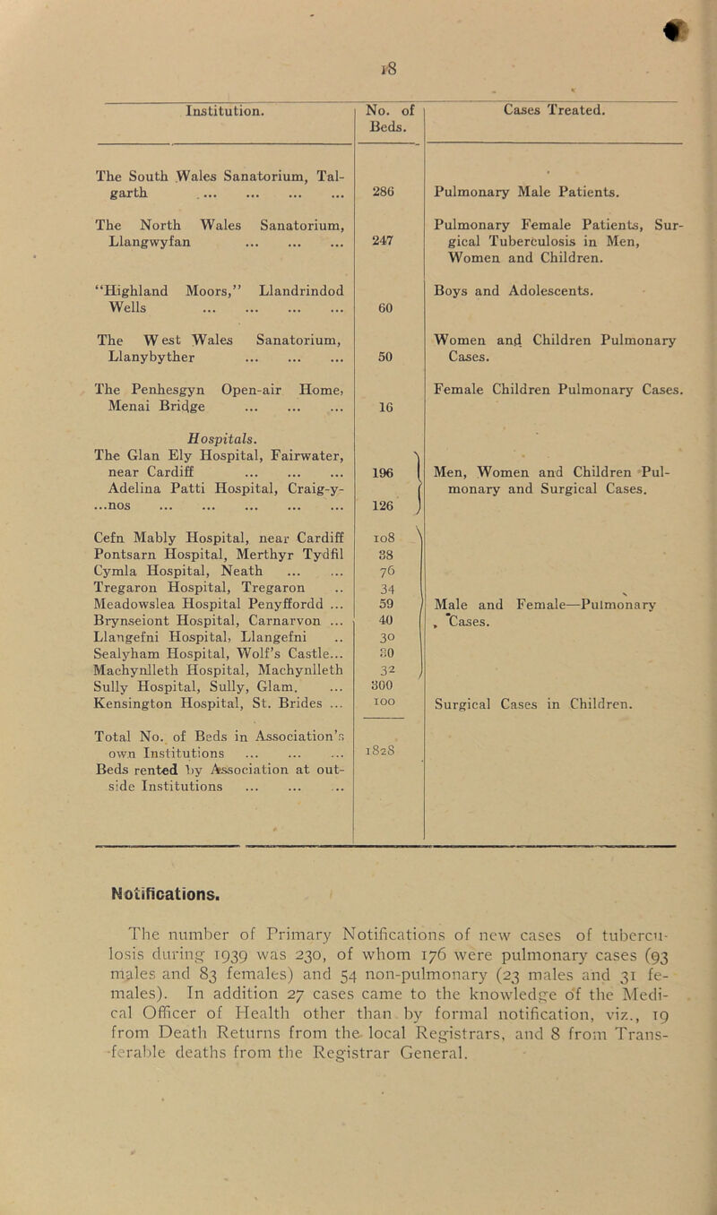 1-8 lastitution. No. of Beds. Cases Treated. The South Wales Sanatorium, Tal- . garth 286 Pulmonary Male Patients. The North Wales Sanatorium, Pulmonary Female Patients, Sur- Llangwyfan 247 gical Tuberculosis in Men, Women and Children. “Highland Moors,” Llandrindod Boys and Adolescents. Wells 60 The W est Wales Sanatorium, Women and. Children Pulmonary Llanybyther 50 Cases. The Penhesgyn Open-air Home, Female Children Pulmonary Cases. Menai Bridge 16 Hospitals. The Gian Ely Hospital, Fairwater, ) near Cardiff 196 Men, Women and Children Pul- Adelina Patti Hospital, Craig-y- monary and Surgical Cases. ...nos 126 j Cefn Mably Hospital, near Cardiff 108 \ Pontsarn Hospital, Merthyr Tydfil 38 Cymla Hospital, Neath 76 Tregaron Hospital, Tregaron 34 Meadowslea Hospital Penyffordd ... 59 Male and Female—Pulmonary Brynseiont Hospital, Carnarvon ... 40 , Cases. Llangefni Hospital, Llangefni 30 Sealyham Hospital, Wolf’s Castle... BO Machynlleth Hospital, Machynlleth 32 Sully Hospital, Sully, Glam. 300 Kensington Hospital, St. Brides ... 100 Surgical Cases in Children. Total No. of Beds in Association’s own Institutions Beds rented by Association at out- side Institutions 182S Notifications. The number of Primary Notifications of new cases of tubercu- losis during 1939 was 230, of whom 176 were pulmonary cases (93 males and 83 females) and 54 non-pulmonary (23 males and 31 fe- males). In addition 27 cases came to the knowledge of the Medi- cal Officer of Health other than by formal notification, viz., 19 from Death Returns from the local Reg-istrars, and 8 from Trans- ferable deaths from the Registrar General. /