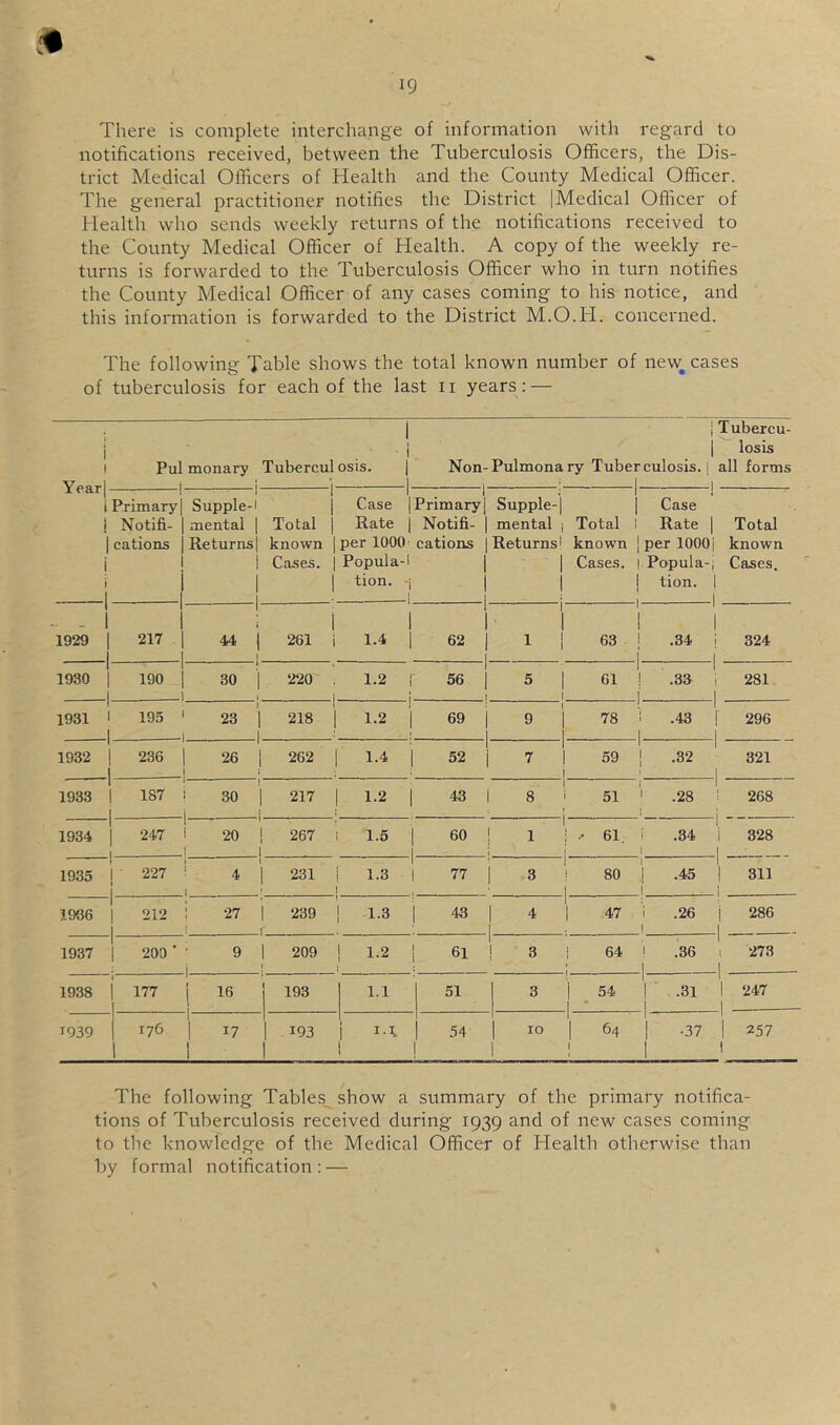 There is complete interchange of information with regard to notifications received, between the Tuberculosis Officers, the Dis- trict Medical Officers of Health and the County Medical Officer. The general practitioner notifies the District |Medical Officer of Health who sends weekly returns of the notifications received to the County Medical Officer of Health. A copy of the weekly re- turns is forwarded to the Tuberculosis Officer who in turn notifies the County Medical Officer of any cases coming to his notice, and this information is forwarded to the District M.O.H. concerned. The following Table shows the total known number of new^ cases of tuberculosis for each of the last ii years; — i 1 1 . ■ ■ i Pulmonary Tuberculosis. | 1 : _ 1 Non- Pulmona ( 1 ry Tuberculosis. | 1 1 Tubercu- losis all forms i Primary i Notifi- 1 cations i i 1 '■ 1 1 1 Supple-1 1 1 mental | Total j 1 Returns] known | 1 i Cases. 1 ! ! ' 1 1 : Case 1 Primary] Supple-] Rate ] Notifi- ] mental 1 per 1000' cations ] Returns! Popula-i ] ] tion. •; 1 j Total known Cases. 1 Case Rate ] j per 1000] 1 Popula-| tion. Total known Cases. - - 1 1929 1 1 217 \ \- 1 44 I 1 1 1 261 i 1 1.4 ] 1 1 62 ] 1 1 1 ! 63 1 1 .34 1 324 1 1930 1 I 190 1 30 1 .1 1 220 . 1 1.2 i 1 56 ] J 5 1 1 61 1 ! .36 1 281 I 1931 1 _| 195 ' 23 1 -1 1 1 218 1 1.2 ] 69 j 1 9 i 1 78 i .43 296 1932 1 .1 236 1 26 1 i i 262 1 1.4 52 ] 1 7 59 } .32 321 1 1933 1 1 187 • ! 1 30 1 ■i 1 217 1 1.2 1 43 1 8 51 ' .28 1 1 268 1 1934 1 1 247 1 20 ! 1 1 267 1 1.5 60 ! 1 1 61, i .34 ! 1 328 1935 ! 1 • 227 1 i i 4 1 1 231 i 1 1.3 77 ] 3 80 .] .45 1 ] 311 1 1 1966 212 i 27 1 ! 1 239 1.3 43 1 1 4 47 i .26 I ] 286 ] 1937 209 9 1 ! 209 1.2 61 i 3 1 64 ! .36 -1 '1 273 ] 1938 177 i 193 1.1 51 3 ] 54 1 * . j ' - .31 1 247 .1 1939 176 1 1 17 i 193 i.C 54 10 1 64 1 1 ] -37 1 i 257 i The following Tables^ show a summary of the primary notifica- tions of Tuberculosis received during 1939 and of new cases coming to the knowledge of the Medical Officer of Health otherwise than by formal notification: —