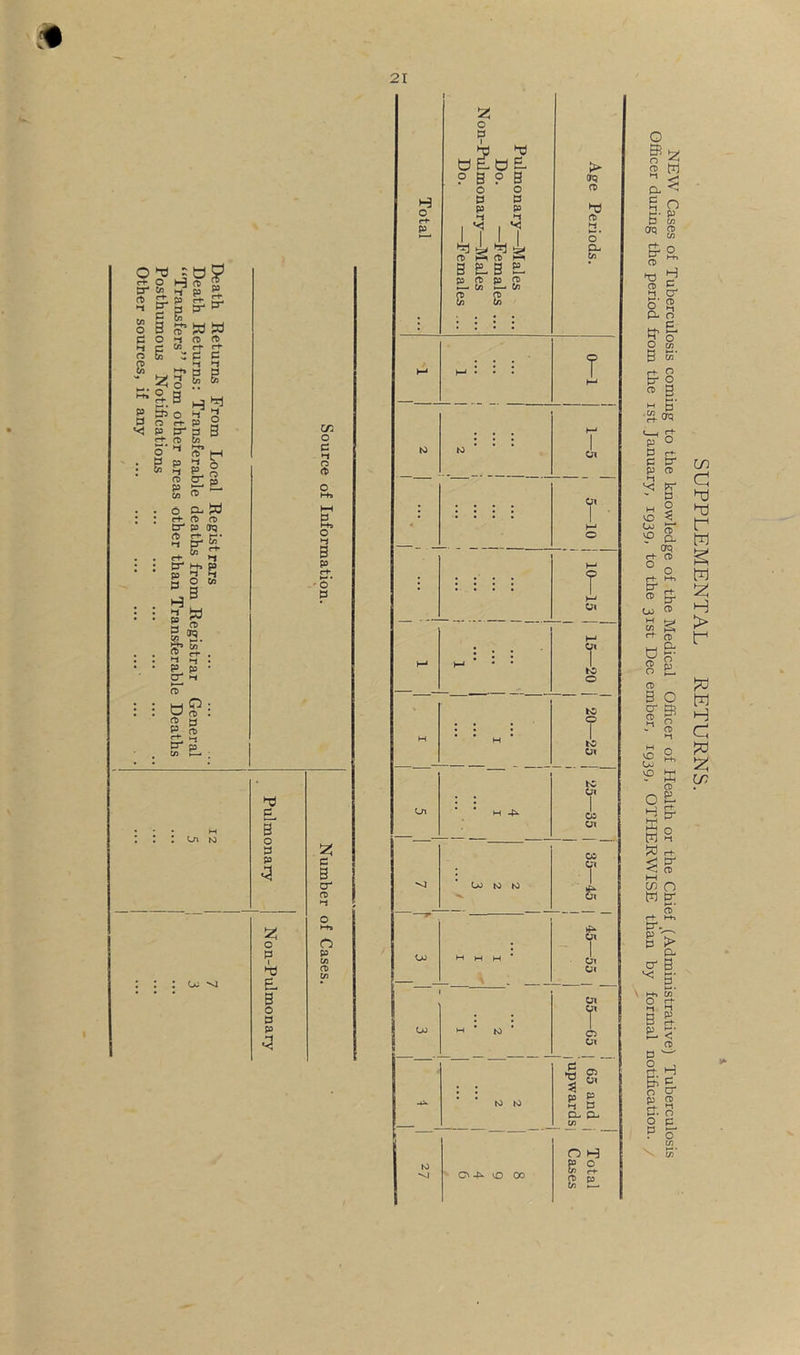 JO S I ?cr S’ ►i fT p >-< CD P 03 B w a. W e+ rt) f& cr P (TQ H g o CO ^ td S <2. S’ Co 2 • •-1 i-j . » p • H fT M O : ? O) : n a S- ^ p . c/2 o ►-< o <t> O hf9 O •-J B p • ' O » !2! 0 P *Tj a 1 0 P o p O) CD 0} 21 1 :h: 0 p Cfl hd 0 L d ^ ? B P B ffQ 0 0 n H 0 0 P P d P n rt) 0 -Males Femal -Males Femal Cu 0) M to to * * ' CJ1 : : : : : T- H-* 0 9 • : ; ; : I Oi . M : • • h-» M ’ • • 1 to 0 ko . 0 1 M * * w * 1 kC . 01 Ln ' ■ M 4^ 05 Ot 05 1 2 2 3 ^ i 1 1 Ox 00 H H H * ^ \ . _ Oi Ox V' Oj w * to * T 0 Ox to to P S t3 D- a- U3 — — .... 0 H 1 ^ S a 1 ^ 0 -P^ VO 00 SUPPLEMENTAL RETURNS. NEW Cases of Tuberculosis coming to the knowledge of the Medical Officer of Health or the Chief (Administrative) Tuberculosis Officer during the period from the ist January, 1939, to the 31st Dec ember, 1939, OTHERWISE than by formal notffication. /