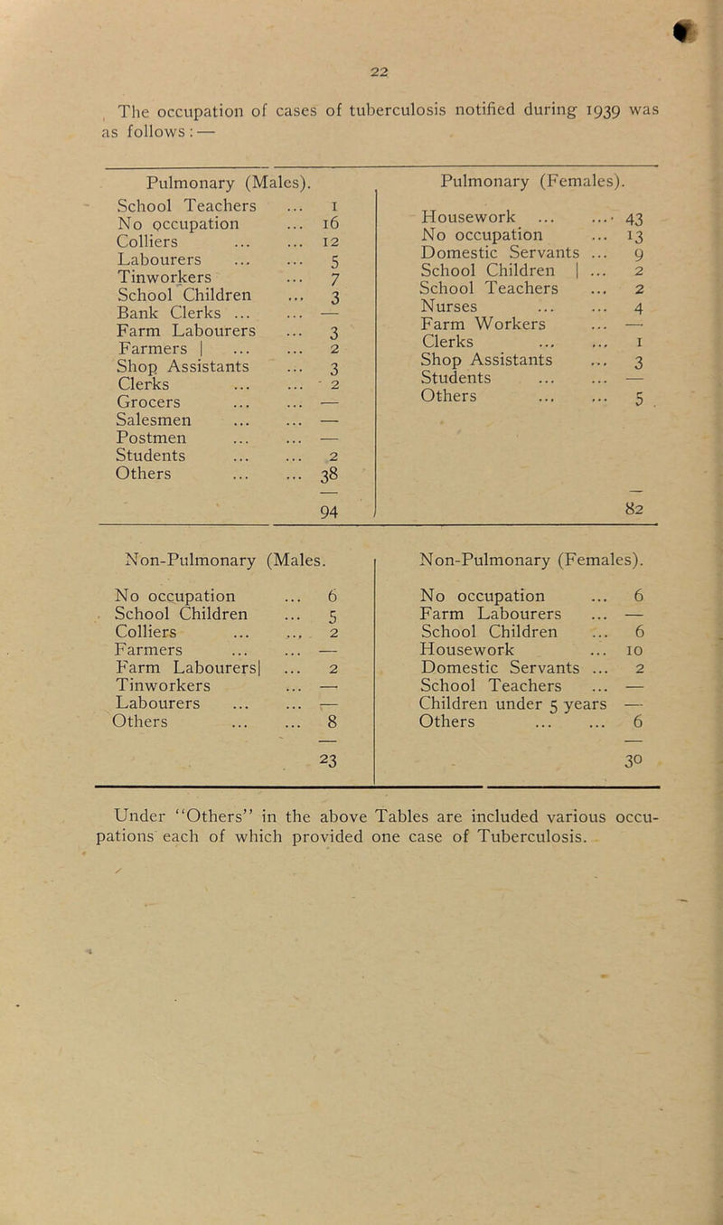 The occupation of cases of tuberculosis notified during 1939 was as follows: — Pulmonary (Males). School Teachers I No occupation ... 16 Colliers ... 12 Labourers ••• 5 Tinworkers ... 7 School Children 3 Bank Clerks ... Farm Labourers ••• 3 Farmers | 2 Shop Assistants ••• 3 Clerks ... '2 Grocers . . . Salesmen — Postmen — Students 2 Others ... 38 94 Non-Pulmonary (Males. No occupation ... 6 School Children 5 Colliers 2 Farmers . . . Farm Labourers | 2 Tinworkers .. . Labourers — Others ... 8 23 Pulmonary (Females). Housework ... ...• 43 No occupation ... 13 Domestic Servants ... 9 School Children | ... 2 School Teachers ... 2 Nurses ... ... 4 Farm Workers ... — Clerks ... ... i Shop Assistants ... 3 Students — Others 5 82 Non-Pulmonary (Females). No occupation ... 6 Farm Labourers ... — School Children ... 6 Housework ... 10 Domestic Servants ... 2 School Teachers ... — Children under 5 years — Others ... ... 6 30 Under “Others” in the above Tables are included various occu- pations each of which provided one case of Tuberculosis.