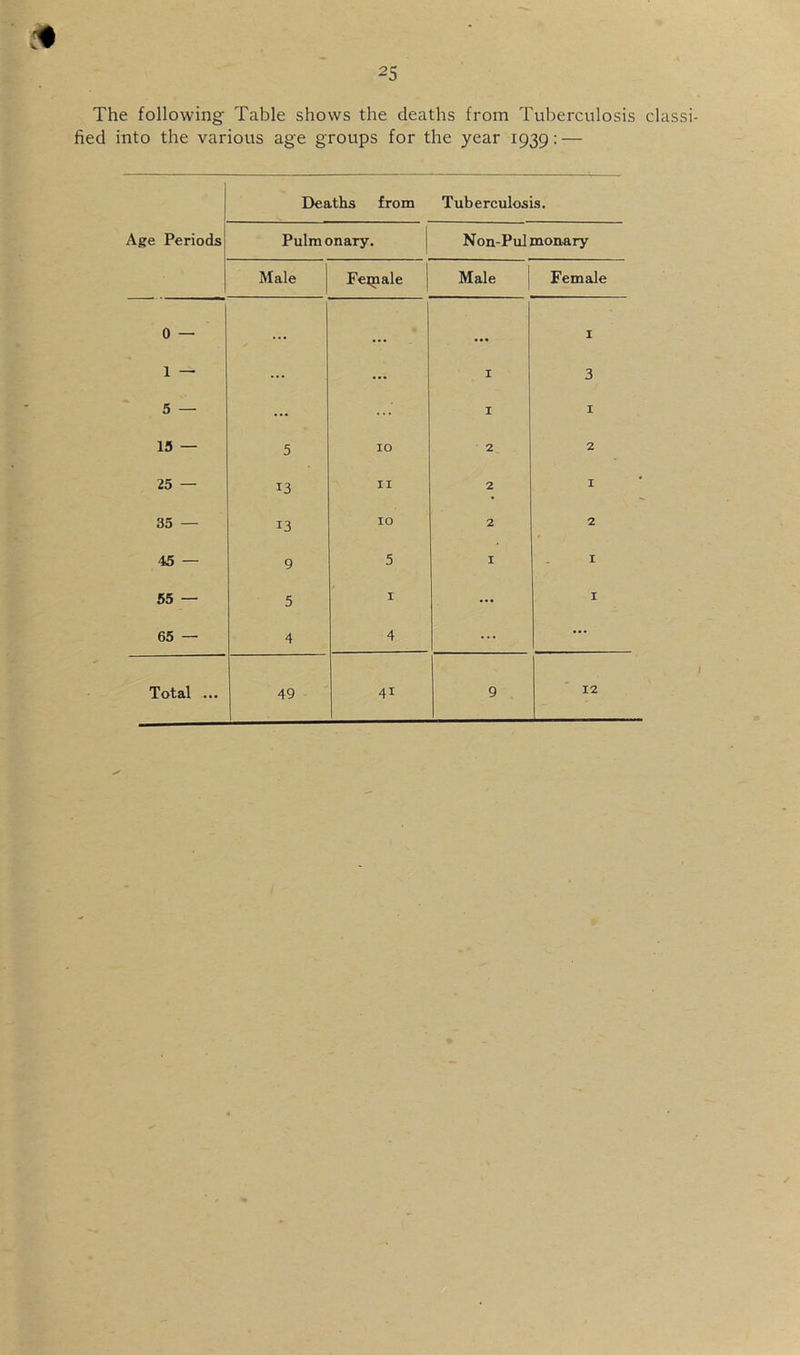 The following Table shows the deaths from Tuberculosis classi- fied into the various age groups for the year 1939: — Deaths from Tuberculosis. Age Periods Pulm onary. | Non-Pul monary Male Feipale Male Female 0 — • •• I 1 — ... ... I 3 5 — ... ... I I 15 — 5 10 2 2 25 — 13 II 2 I 35 — 13 10 2 2 45 — 9 5 I I 55 — 5 I ••• I 65 — 4 4 ... ...