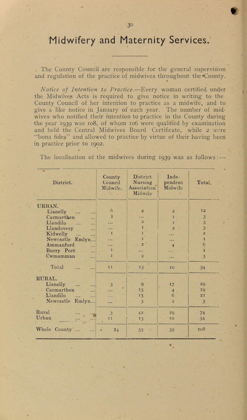 Midwifery and Maternity Services. . The County Council are responsible for the general supervision and regulation of the practice of midwives throughout the*County. Notice of Intention to Practice.—Every woman certified under the Midwive.s Acts is required to give notice in writing to the County Council of her intention to practice as a midwife, and to give a like notice in January of each year. The number of mid- wiveS’ who notified their intention to practice in the County during the year 1939 was 108, of whom 106 were qualified by examination and held the Central Midwives Board Certificate, while 2 wore “bona fides’’ and allowed to practice by virtue of their having been in practice prior to 1902, The localisation of the midwives during 1939 was as follows:—• District. 4 County Council Midwife. District Nursing Association Midwife Inde- pendent Midwife Total. URBAN. Llanelly 6 4 2 12 Carmarthen 2 ... I 3 Llandilo ... 2 I 3 Llandovery ... I 2 • 3 Kidwelly I I ... 2 Newcastle Emlyn... ... I ... I Ammanford ... 2 • 4 6 Burry Port I ... I Cwmamman I 2 ... 3 Total II 13 10 34 RURAL. Llanelly 3 9 17 29 Carmarthen 15 4 19 Llandilo 15 6 21 Newcastle Emlyn... ... 3 2 5 Rural 3 42 29 74 Urban ... ... II 13 10 34 Whole County 14 55 39 108 %