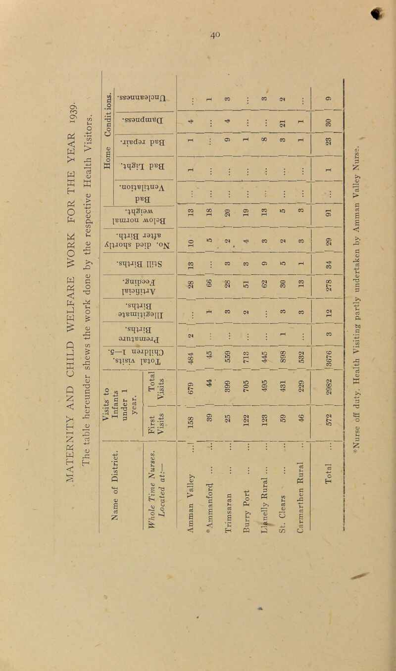 MATERNITY AND CHILD WELFARE WORK FOR THE YEAR 1939. The table hereunder shews the work done by the respective Health Visitors. • .9 •ssaudmug : : : rH 01 0 CO Home C •aredaj pug rH 05 rH 00 CO rH CO 01 'tqsn p^a rH •uoiq.Bpc^ua^ pug : : : : : : : : jnuiaon Avo^sg CO rH 00 0 05 rH CO rH 10 CO rH © •H^jig aaiju Agjoqs patp ’o^ 0 rH 10 (M • CO 01 CO rH CO •Suipoag 00 (M 1 99 1 00 (N rH oi <D 0 CO CO rH CO t> 01 •sq^jjig : CO (N : CO CO 01 rH •sq^Jig 9an:^Bui9jg : CO •s —I uajppqQ s^isiA lu:;ox 1 t’8’^ 1 05 CO r—1 l> CO © 00 01 CO 10 1 |3676 Visits to 1 T <• . 1 CO ^ M ^ ^ b 1 Total 1 Visits 0^ s CO © 10 © rH CO © 01 01 1 1 1 1 2982 1 9 'T=> “ First 1 1 Visits 00 rH 05 CO ic (N 01 rH CO 01 rH © 10 01 in Name of District. 1 Whole Time Nurses. Located at:— Amman Valley ...I TJ U 0 «4-( C CCS a a * 1 Trimsaran ... ...| 1 Burry Port Ll|inelly Rural ... ...| St. Clears 1 Carmarthen Rural ..| 1 1 Total *Nurse off duty. Health Visiting partly undertaken by Amman Valley Nurse.