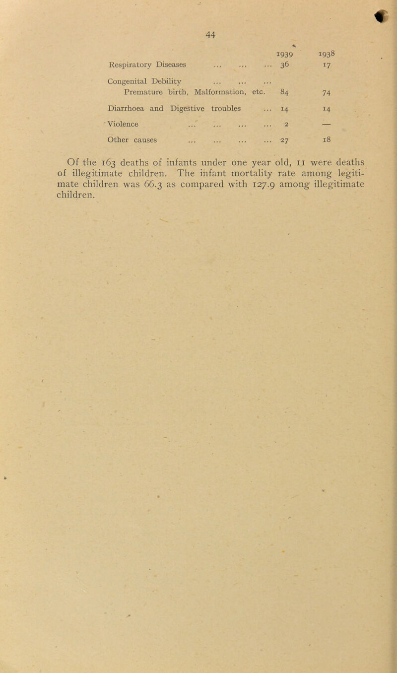 Respiratory Diseases 1939 • 36 1938 17 Congenital Debility Premature birth, Malformation, etc. 84 74 Diarrhoea and Digestive troubles 14 14 Violence 2 — Other causes 27 18 Of the 163 deaths of infants under one year old, ii were deaths of illegitimate children. The infant mortality rate among legiti- mate children was 66.3 as compared with 127.9 among illegitimate children.