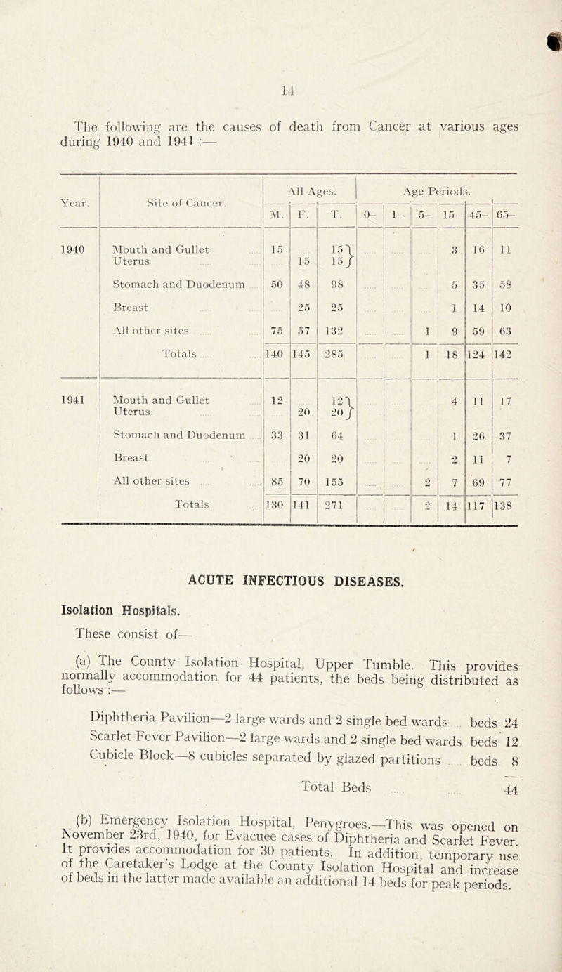 The following are the causes of death from Cancer at various ages during 1940 and 1941 :— Year. Site of Cancer. All Ages. Age Periods . 1 r M. F. T. 0- 1- 5- 15- 45- 65- 1940 Mouth and Gullet Uterus 15 15 151 15/ 3 16 11 Stomach and Duodenum 50 48 98 5 35 58 Breast 25 25 1 14 10 All other sites 75 57 132 1 9 59 63 Totals 140 145 285 1 18 124 142 1941 Mouth and Gullet Uterus 12 20 I2\ 20/ 4 11 17 Stomach and Duodenum 33 31 64 1 26 37 Breast 20 20 2 11 7 All other sites 85 70 155 ... o Li 7 69 77 Totals 130 141 271 2 14 117 138 ACUTE INFECTIOUS DISEASES. Isolation Hospitals. These consist of— (a) The County Isolation Hospital, Upper Fumble. This provides noimally accommodation for 44 patients, the beds being distributed as follows :— Diphtheria Pavilion—2 large wards and 2 single bed wards beds 24 Scarlet Fever Pavilion—2 large wards and 2 single bed wards beds 12 Cubicle Block -8 cubicles separated by glazed partitions beds 8 Total Beds 44 (b) Emergency Isolation Hospital, Penygroes.—This was opened on November 23rd, 1940, for Evacuee cases of Diphtheria and Scarlet Fever U provides accommodation for 30 patients. In addition, temporary use of the Caretaker s Lodge at the County Isolation Hospital and increase