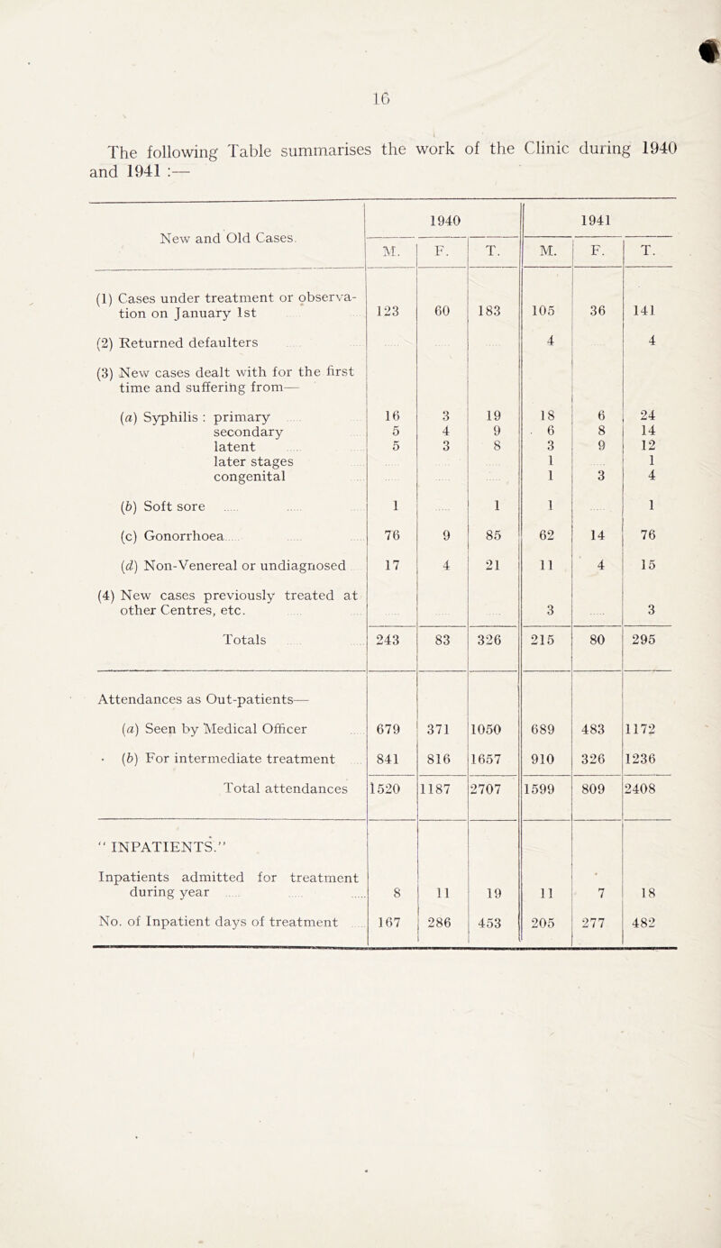 The following Table summarises the work of the Clinic during 1940 and 1941 :— New and Old Cases. 1940 1941 M. F. T. M. F. T. (1) Cases under treatment or observa- tion on January 1st 123 60 183 105 36 141 (2) Returned defaulters (3) New cases dealt with for the first 4 4 time and suffering from-— (a) Syphilis : primary 16 3 19 18 6 24 secondary 5 4 9 . 6 8 14 latent 5 3 8 3 9 12 later stages 1 1 congenital 1 3 4 (b) Soft sore 1 1 1 1 (c) Gonorrhoea 76 9 85 62 14 76 (d) Non-Venereal or undiagnosed 17 4 21 11 4 15 (4) New cases previously treated at other Centres, etc. 3 3 Totals 243 83 326 215 80 295 Attendances as Out-patients-— (a) Seen by Medical Officer 679 371 1050 689 483 1172 (b) For intermediate treatment 841 816 1657 910 326 1236 Total attendances 1520 1187 2707 1599 809 2408 “ INPATIENTS.” Inpatients admitted for treatment * during year 8 11 19 11 7 18 No. of Inpatient days of treatment 167 286 453 205 277 482