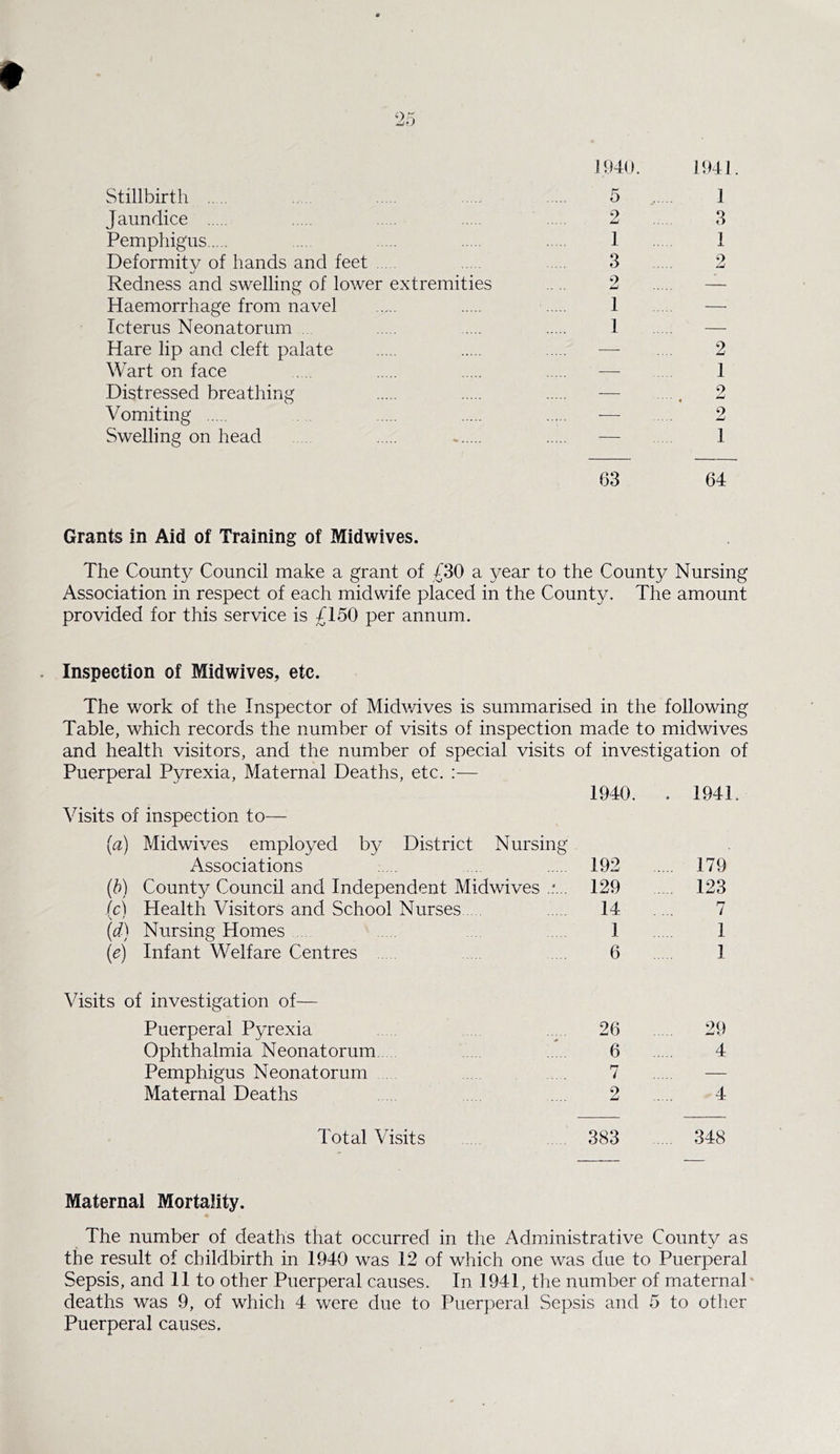 Stillbirth .... Jaundice Pemphigus Deformity of hands and feet ... Redness and swelling of lower extremities Haemorrhage from navel Icterus Neonatorum Hare lip and cleft palate Wart on face Distressed breathing Vomiting Swelling on head 1940. 5 2 1 3 2 I ! 1941. 1 3 1 2 2 1 2 2 1 63 64 Grants in Aid of Training of Midwives. The County Council make a grant of £30 a year to the County Nursing Association in respect of each midwife placed in the County. The amount provided for this service is £150 per annum. Inspection of Midwives, etc. The work of the Inspector of Midwives is summarised in the following Table, which records the number of visits of inspection made to midwives and health visitors, and the number of special visits of investigation of Puerperal Pyrexia, Maternal Deaths, etc. :— 1940. . 1941. Visits of inspection to— (a) Midwives employed by District Nursing Associations 192 (b) County Council and Independent Midwives 129 (c) Health Visitors and School Nurses 14 (d) Nursing Homes .... 1 (e) Infant Welfare Centres .... 6 179 123 7 1 1 Visits of investigation of— Puerperal Pyrexia Ophthalmia Neonatorum Pemphigus Neonatorum Maternal Deaths 26 29 6 4 7 2 4 Total Visits 383 .... 348 Maternal Mortality. The number of deaths that occurred in the Administrative County as the result of childbirth in 1940 was 12 of which one was due to Puerperal Sepsis, and 11 to other Puerperal causes. In 1941, the number of maternal deaths was 9, of which 4 were due to Puerperal Sepsis and 5 to other Puerperal causes.