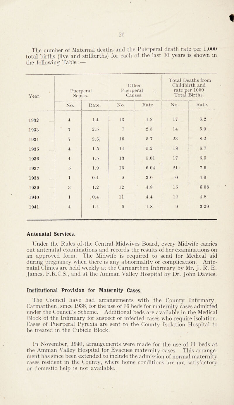 The number of Maternal deaths and the Puerperal death rate per 1,000 total births (live and stillbirths) for each of the last 10 years is shown in the following Table :— ( Year. Puerperal Sepsis. Other Puerperal Causes. Total Deaths from Childbirth and rate per 1000 Total Births. No. Rate. No. Rate. No. Rate. 1932 4 1.4 13 4.8 17 6.2 1933 7 2.5 7 2.5 14 5.0 1934 7 2.5/ 16 5.7 23 8.2 1935 4 1.5 14 5.2 18 6.7 1936 4 1.5 13 5.01 17 6.5 1937 5 1.9 16 6.04 21 7.9 1938 1 0.4 9 3.6 10 4.0 1939 3 1.2 12 4.8 15 6.08 1940 1 0.4 ll 4.4 12 4.8 1941 4 1.4 5 1.8 9 3.29 Antenatal Services. Under the Rules of-the Central Midwives Board, every Midwife carries out antenatal examinations and records the results of her examinations on an approved form. The Midwife is required to send for Medical aid during pregnancy when there is any abnormality or complication. Ante- natal Clinics are held weekly at the Carmarthen Infirmary by Mr. J. R. E. James, F.R.C.S., and at the Amman Valley Hospital by Dr. John Davies. Institutional Provision for Maternity Cases. The Council have had arrangements with the County Infirmary, Carmarthen, since 1938, for the use of 16 beds for maternity cases admitted under the Council’s Scheme. Additional beds are available in the Medical Block of the Infirmary for suspect or infected cases who require isolation. Cases of Puerperal Pyrexia are sent to the County Isolation Hospital to be treated in the Cubicle Block. In November, 1940, arrangements were made for the use of II beds at the Amman Valley Hospital for Evacuee maternity cases. This arrange- ment has since been extended to include the admission of normal maternity cases resident in the County, where home conditions are not satisfactory or domestic help is not available.