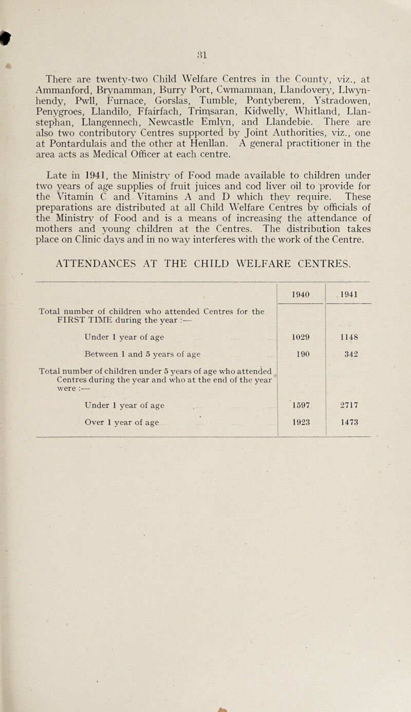 There are twenty-two Child Welfare Centres in the County, viz., at Ammanford, Brynamman, Burry Port, Cwmamman, Llandovery, Llwyn- hendy, Pwll, Furnace, Gorslas, Tumble, Pontyberem, Ystradowen, Penygroes, Llandilo, Ffairfach, Trimsaran, Kidwelly, Whitland, Llan- stephan, Llangennech, Newcastle Emlyn, and Llandebie. There are also two contributory Centres supported by Joint Authorities, viz., one at Pontardulais and the other at Henllan. A general practitioner in the area acts as Medical Officer at each centre. Late in 1941, the Ministry of Food made available to children under two years of age supplies of fruit juices and cod liver oil to provide for the Vitamin C and Vitamins A and D which they require. These preparations are distributed at all Child Welfare Centres by officials of the Ministry of Food and is a means of increasing the attendance of mothers and young children at the Centres. The distribution takes place on Clinic days and in no way interferes with the work of the Centre. ATTENDANCES AT THE CHILD WELFARE CENTRES. 1940 1941 Total number of children who attended Centres for the FIRST TIME during the year :— Under 1 year of age 1029 1148 Between 1 and 5 years of age 190 342 \ Total number of children under 5 years of age who attended Centres during the year and who at the end of the year were :•— Under 1 year of age 1597 2717 Over 1 year of age 1923 1473