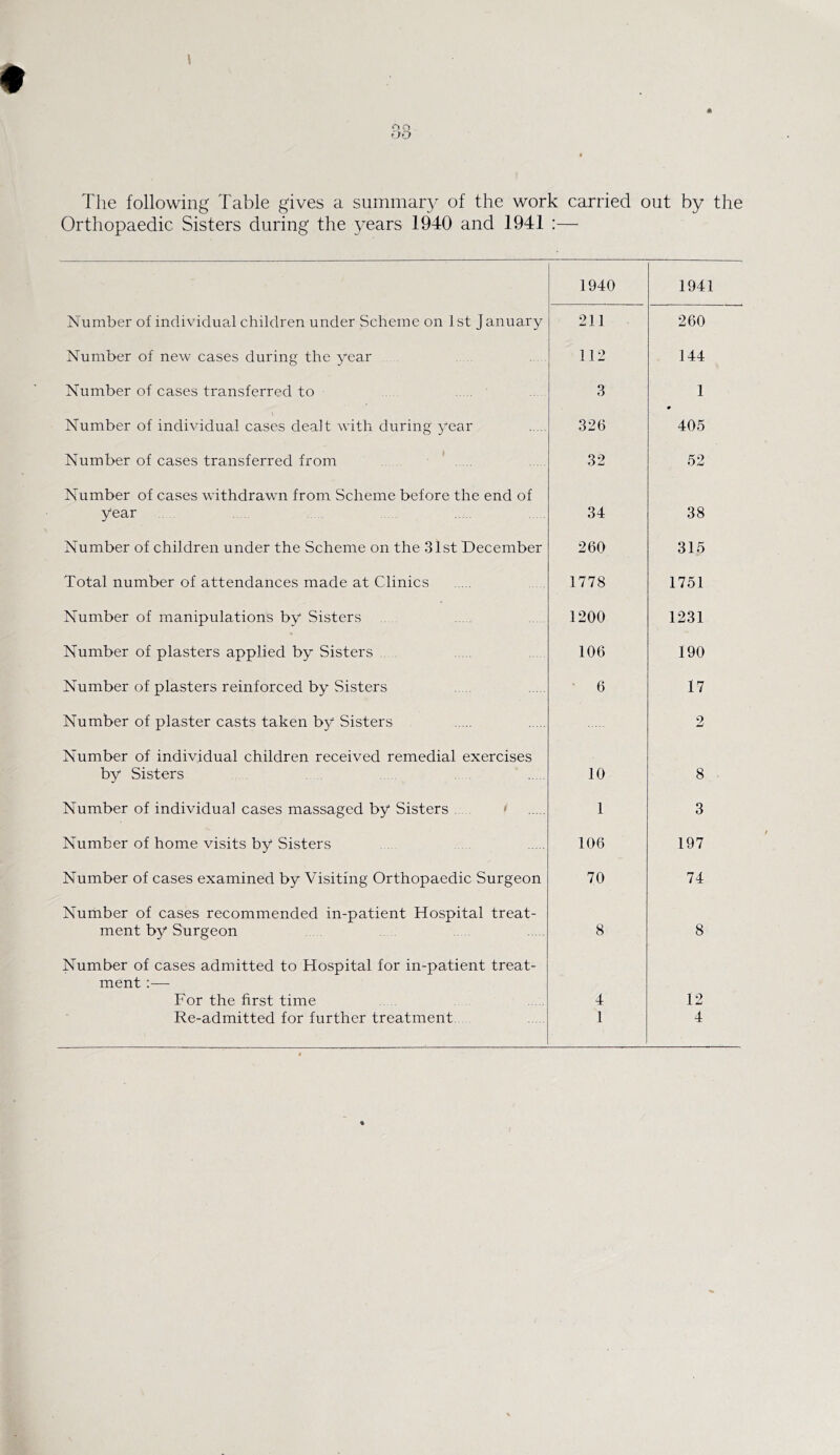 no O'O The following Table gives a summary of the work carried out by the Orthopaedic Sisters during the years 1940 and 1941 :— 1940 1941 Number of individual children under Scheme on 1st January 211 260 Number of new cases during the year 112 144 Number of cases transferred to 3 1 Number of individual cases dealt with during year 326 405 Number of cases transferred from 32 52 Number of cases withdrawn from Scheme before the end of year 34 38 Number of children under the Scheme on the 31st December 260 315 Total number of attendances made at Clinics 1778 1751 Number of manipulations by Sisters 1200 1231 Number of plasters applied by Sisters 106 190 Number of plasters reinforced by Sisters 6 17 Number of plaster casts taken by Sisters 2 Number of individual children received remedial exercises by Sisters 10 8 Number of individual cases massaged by Sisters * 1 3 Number of home visits by Sisters 106 197 Number of cases examined by Visiting Orthopaedic Surgeon 70 74 Number of cases recommended in-patient Hospital treat- ment by Surgeon 8 8 Number of cases admitted to Hospital for in-patient treat- ment :— For the first time 4 12