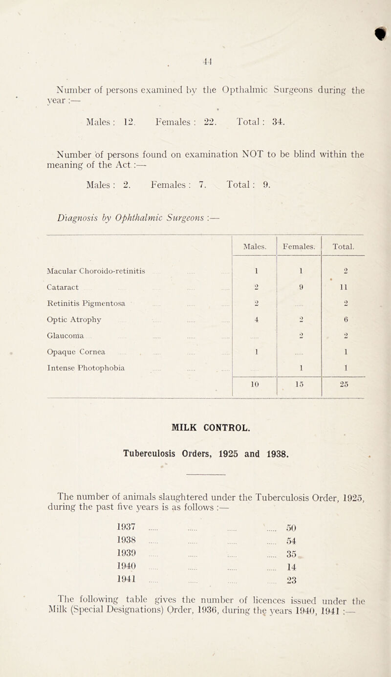 Number of persons examined by the Opthalmic Surgeons during the year :— Males : 12. Females : 22. Total : 34. Number 'of persons found on examination NOT to be blind within the meaning of the Act :— Males : 2. Females : 7. Total: 9. Diagnosis by Ophthalmic Surgeons :— Males. Females. Total. Macular Choroido-retinitis 1 1 2 Cataract 2 9 11 Retinitis Pigmentosa 2 2 Optic Atrophy 4 2 6 Glaucoma 2 9 ml Opaque Cornea 1 1 Intense Photophobia 1 1 10 15 % 25 MILK CONTROL. Tuberculosis Orders, 1925 and 1938. The number of animals slaughtered under the Tuberculosis Order, 1925, during the past five years is as follows :— 1937 50 1938 54 1939 35 1940 14 1941 23 The following table gives the number of licences issued under the Milk (Special Designations) Order, 1936, during the years 1940, 1941