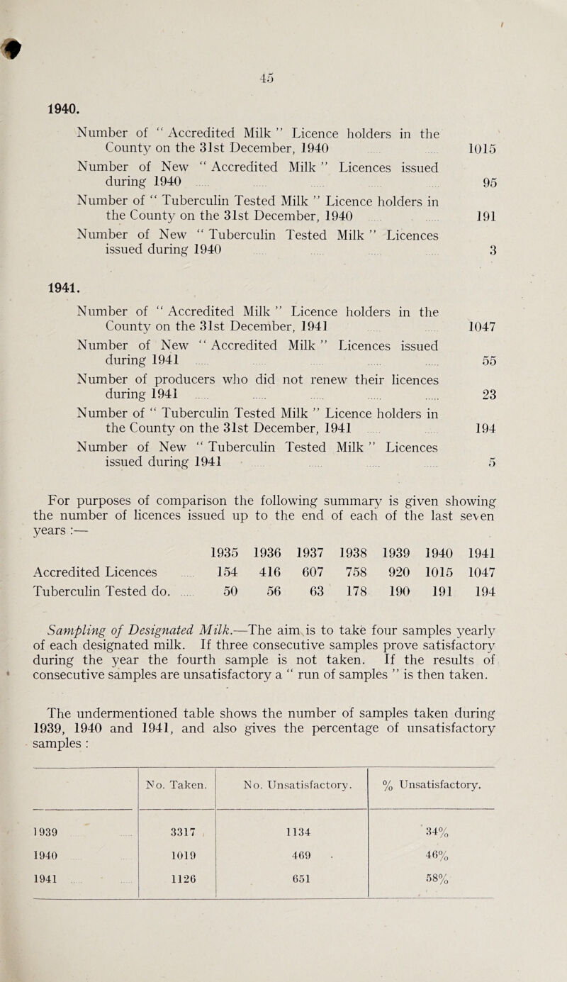 1940. Number of “ Accredited Milk ” Licence holders in the County on the 31st December, 1940 1015 Number of New “ Accredited Milk ” Licences issued during 1940 95 Number of “ Tuberculin Tested Milk ” Licence holders in the County on the 31st December, 1940 191 Number of New “ Tuberculin Tested Milk ” Licences issued during 1940 3 1941. Number of “ Accredited Milk ” Licence holders in the County on the 31st December, 1941 Number of New “ Accredited Milk ” Licences issued during 1941 Number of producers who did not renew their licences during 1941 Number of “ Tuberculin Tested Milk ” Licence holders in the County on the 31st December, 1941 Number of New “ Tuberculin Tested Milk ” Licences issued during 1941 For purposes of comparison the following summary is given showing the number of licences issued up to the end of each of the last seven years :— 1935 1936 1937 1938 1939 1940 1941 Accredited Licences 154 416 607 758 920 1015 1047 Tuberculin Tested do 50 56 63 178 190 191 194 1047 55 23 194 Sampling of Designated Milk.—The aim is to take four samples yearly of each designated milk. If three consecutive samples prove satisfactory during the year the fourth sample is not taken. If the results of consecutive samples are unsatisfactory a “ run of samples ” is then taken. The undermentioned table shows the number of samples taken during 1939, 1940 and 1941, and also gives the percentage of unsatisfactory samples : No. Taken. No. Unsatisfactory. % Unsatisfactory. 1939 3317 1134 34% 1940 1019 469 46% 1941 1126 651 58%