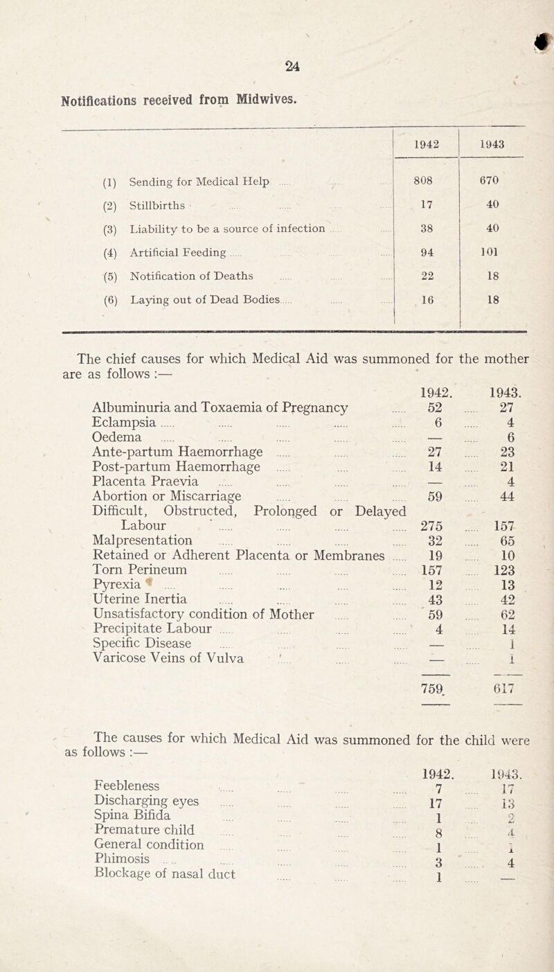 Notifications received from Midwives. 1942 1943 (1) Sending for Medical Help 808 670 (2) Stillbirths • 17 40 (3) Liability to be a source of infection 38 40 (4) Artificial Feeding 94 101 (5) Notification of Deaths 22 18 (6) Laying out of Dead Bodies 16 18 The chief causes for which Medical Aid was summoned for the mother are as follows :— * 1942. 1943. Albuminuria and Toxaemia of Pregnancy .... 52 27 Eclampsia 6 4 Oedema — 6 Ante-partum Haemorrhage .... 27 23 Post-partum Haemorrhage 14 21 Placenta Praevia — 4 Abortion or Miscarriage 59 44 Difficult, Obstructed, Prolonged or Delayed - Labour ' .... 275 157 Malpresentation 32 65 Retained or Adherent Placenta or Membranes 19 10 Torn Perineum .. 157 123 Pyrexia .... .. 12 13 Uterine Inertia .. 43 42 Unsatisfactory condition of Mother . '59 62 Precipitate Labour 4 14 Specific Disease — 1 Varicose Veins of Vulva — i 759 617 The causes for which Medical Aid was summoned for the child were as follows :— Feebleness Discharging eyes Spina Bifida Premature child General condition Phimosis .... Blockage of nasal duct 1942. 1943. 7 ... 17 17 13 1 2 8 ... 4 1 X 3 4 1