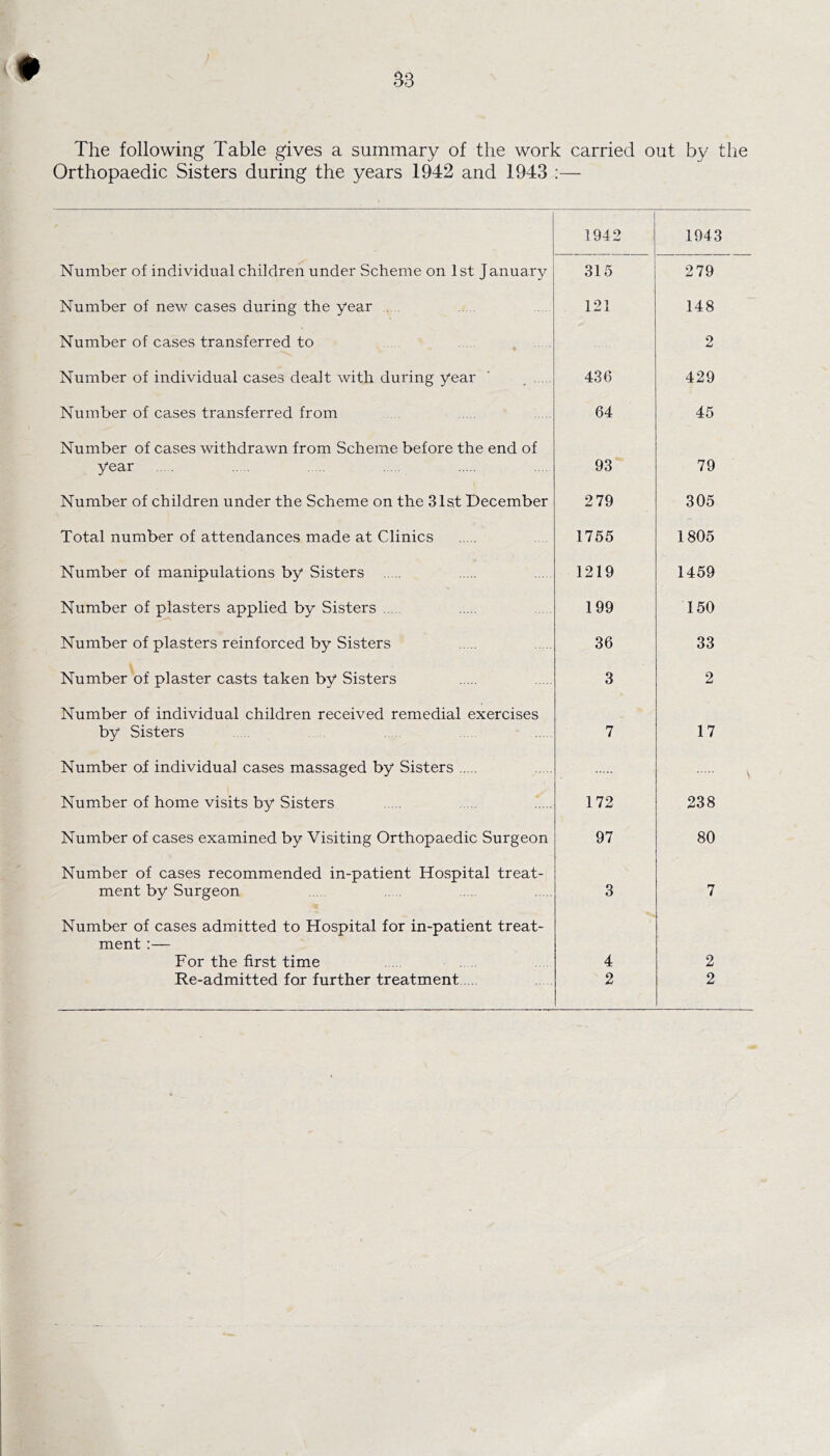 The following Table gives a summary of the work carried out by the Orthopaedic Sisters during the years 1942 and 1943 :— 1942 1943 Number of individual children under Scheme on 1st January 315 279 Number of new cases during the year . 121 148 Number of cases transferred to 2 Number of individual cases dealt with during year 436 429 Number of cases transferred from 64 45 Number of cases withdrawn from Scheme before the end of year .. . 93 79 Number of children under the Scheme on the Slat December 2 79 305 Total number of attendances made at Clinics 1755 1805 Number of manipulations by Sisters 1219 1459 Number of plasters applied by Sisters 199 150 Number of plasters reinforced by Sisters 36 33 Number of plaster casts taken by Sisters 3 2 Number of individual children received remedial exercises by Sisters 7 17 Number of individual cases massaged by Sisters Number of home visits by Sisters 172 238 Number of cases examined by Visiting Orthopaedic Surgeon 97 80 Number of cases recommended in-patient Hospital treat- ment by Surgeon 3 7 Number of cases admitted to Hospital for in-patient treat- ment :— For the first time 4 2 Re-admitted for further treatment 2 2