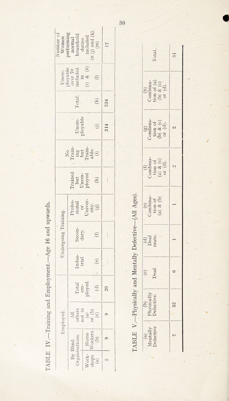 38 1 — 1 d • t-H In O bjO C/) x) o S W - Home Workers (b) 05 W bo u O Work- shops (a) CM (/) 0) b/) O) > M-l w PQ < H Total. (h) Combina- tion of (a) (b) & (c) or (d). 1 (f) Combina- tion of (a) & (c) or (d). (d) Deaf mute. pH (a) Mentally Defective f