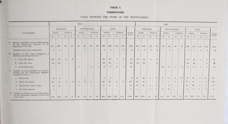 TUBERCULOSIS. TABLE SHOWING THE WORK OF THE DISPENSARIES.