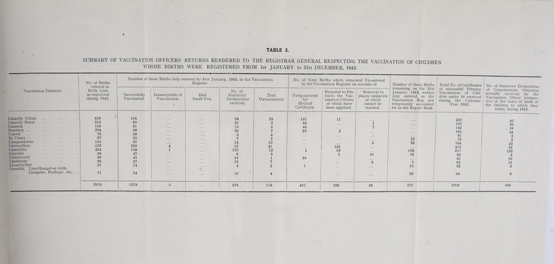 SU^IMARY OF VACCINATION OFFICERS’ RETURNS RENDERED TO THE REGISTRAR GENERAL RESPECTING THE VACCINATION OF CHILDREN WHOSE BIRTHS WERE REGISTERED FROM 1st JANUARY to 31st DECEMBER, 1942. Vaccination Districts. Ko. of Births entered in Birth Lists as registered during 1941. Nnmber of these Births duly entered by 31st Janu Register. ary, 1943, in the \ ''accination No. of these Births which remained Un-entered in the Vaccination Register on account of Number of these Births Total No. of Certificates of successful Primary Vaccination of Chil- dren under 14 received during the Calendar Year 1942. No. of Statutory Declarations of Conscientious Objection actually received by the Vaccination Officer irrespec- tive of the dates of birth of the children to which they relate, during 1942. Successfully Vaccinated. Insusceptible of Vaccination. Had Small Pox. No. of Statutory Declarations received. Died Unvaccinated. Postponement by Medical Certificate. Removal to Dis- tricts the Vac- cination Officers of which have been apprised. Removal to places unknown or which cannot be reached. - remaining on the 31st January, 1943, neither duly entered in the Vaccination Reg. nor temporarily accounted for in the Report Book. Llanellv Urban 419 156 68 23 161 11 337 Llaneilv Rnral 212 90 30 6 86 1 167 95 Llannon .. 156 81 15 5 48 7 142 Pembrev ... 204 66 36 7 92 3 185 Conwil 76 69 3 4 61 St. Clears .. 67 35 7 3 22 73 3 Uangenderme 155 97 14 10 5 29 164 22 Carmarthen 532 289 4 57 31 151 413 61 Llandebie 434 159 1 100 12 1 58 103 217 120 Llandilo ... 89 47 8 3 3 10 18 66 3 Llandovery 98 45 14 1 38 35 16 Llanboidy 66 37 12 7 3 7 63 12 Llanvbv^er 37 14 4 3 1 15 32 3 Cenaxth, Llanfihangel-ar-Arth, Llangeler, Penboyr, etc 71 34 10 4 23 54 6 2009 1