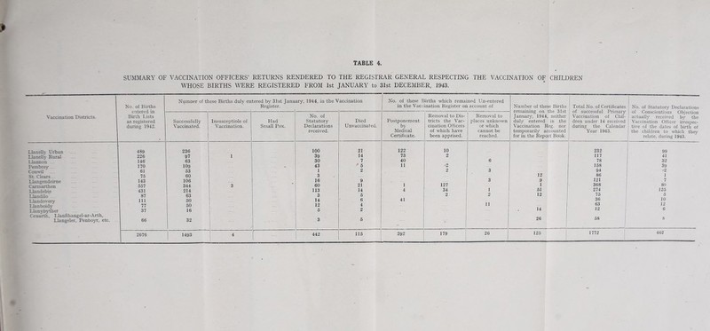 SUMMARY OF VACCINATION OFFICERS’ RETURNS RENDERED TO THE REGISTRAR GENERAL RESPECTING THE VACCINATION OF CHILDREN WHOSE BIRTHS WERE REGISTERED FROM 1st JANUARY to 31st DECEMBER, 1943. Numoer of these Births dulv entered bv 31st January, 1944, in the Vaccination No. of these Births which remained Un-entered No. of Births Register. in the Vaccination Register on account of Number of these Births Total No. of Certificates No. of Statutory Declarations of Conscientious Objection X UlllcXllXXi-i^ OXX LliG ^XoU Vaccination Districts. Birth Lists No. of Removal to Dis- Removal to January, 1944, neither Vaccination of Chil- actually received by the as registered Successfully Insusceptiole of Had Statutory Died Postponement tricts the Vac- places unknown duly entered in the dren under 14 received Vaccination Officer irrespec- during 1942. Vaccinated. V accination. Small Pox. Declarations Unvaccinated. by ciuation O.rficers or which Vaccination Reg. nor during the Calendar five of the dates of birth of received. Medical of which have cannot be temporarily accounted Year 1943. the children to which they Certificate. been apprised. reached. for in the Report Book. relate, during 1943. Llanelly Urban 489 236 100 21 122 10 232 99 Llanelly Rural 226 97 1 39 14 73 2 117 41 Llannon 146 63 30 7 40 6 78 32 Pembrey . 170 109 43 ^ 6 11 '2 158 39 Contril 61 53 1 2 2 3 94 2 St. Clears . 75 60 3 12 86 1 Llangendeime 143 106 16 9 3 9 121 7 Carmarthen 557 344 3 60 21 1 127 1 368 80 Llandebie 431 214 113 14 4 34 1 61 274 125 Llanddo 87 63 3 6 2 2 12 75 5 Llandovery' 111 60 14 6 41 36 10 Llanboidy 77 50 12 4 11 63 12 Llanybyther 37 16 6 2 . 14 Cenarth, Idanfihangel-ar-Arth, Llangeler, Penboyr, etc. . 66 32 3 6 26 OO 2676 1 1493 4 442 115 292 179 26 125 1772 467