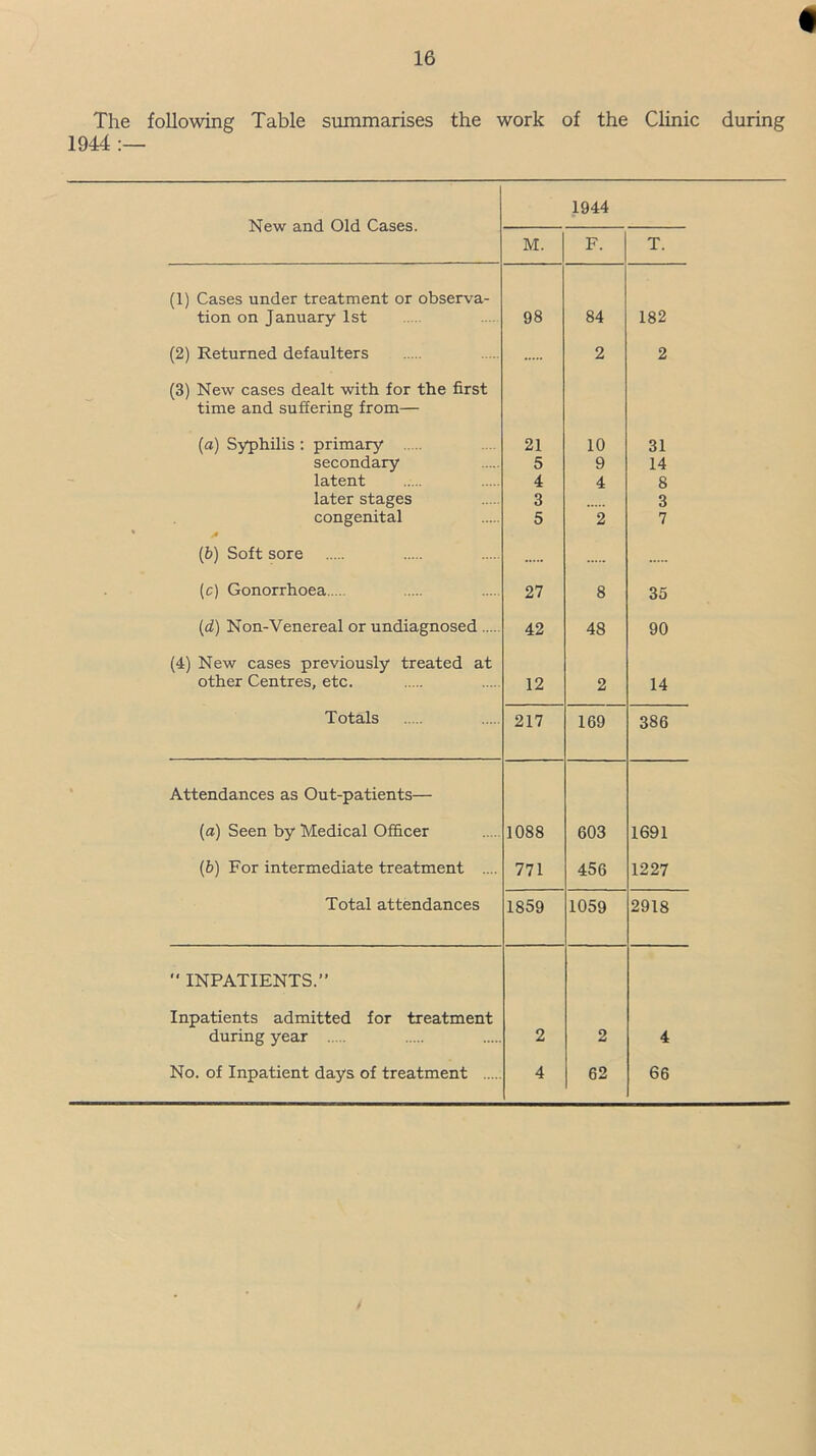 I The following Table summarises the work of the Clinic during 1944 New and Old Cases. 1944 M. F. T. (1) Cases under treatment or observa- tion on January 1st 98 84 182 (2) Returned defaulters 2 2 (3) New cases dealt with for the first time and suffering from— (a) Syphilis : primary secondary latent later stages congenital * f 21 5 4 3 5 10 9 4 2 31 14 8 3 7 (b) Soft sore (c) Gonorrhoea 27 8 35 (d) Non-Venereal or undiagnosed 42 48 90 (4) New cases previously treated at other Centres, etc. 12 2 14 Totals 217 169 386 Attendances as Out-patients— (a) Seen by Medical Officer 1088 603 1691 (b) For intermediate treatment .... 771 456 1227 Total attendances 1859 1059 2918  INPATIENTS.” Inpatients admitted for treatment during year 2 2 4 No. of Inpatient days of treatment 4 62 66