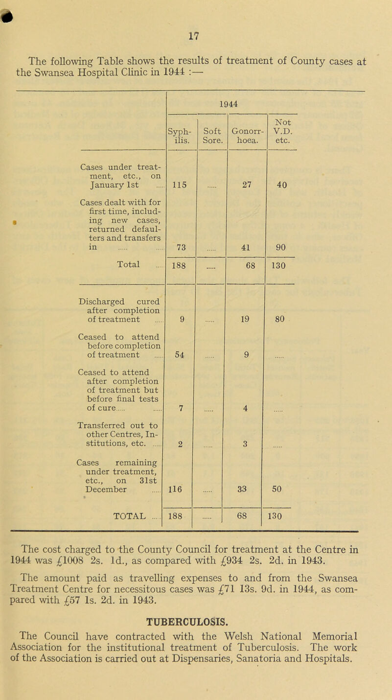 The following Table shows the results of treatment of County cases at the Swansea Hospital Clinic in 1944 :— 1944 Syph- ilis. Soft Sore. Gonorr- hoea. Not V.D. etc. Cases under treat- ment, etc., on January 1st 115 27 40 Cases dealt with for first time, includ- ing new cases, returned defaul- ters and transfers in 73 41 90 Total 188 68 130 Discharged cured after completion of treatment 9 19 80 Ceased to attend before completion of treatment 54 9 Ceased to attend after completion of treatment but before final tests of cure.... 7 4 Transferred out to other Centres, In- stitutions, etc 2 3 Cases remaining under treatment, etc., on 31st December • 116 33 50 TOTAL 188 68 130 The cost charged to the County Council for treatment at the Centre in 1944 was £1008 2s. Id., as compared with £934 2s. 2d. in 1943. The amount paid as travelling expenses to and from the Swansea Treatment Centre for necessitous cases was £71 13s. 9d. in 1944, as com- pared with £57 Is. 2d. in 1943. TUBERCULOSIS. The Council have contracted with the Welsh National Memorial Association for the institutional treatment of Tuberculosis. The work of the Association is carried out at Dispensaries, Sanatoria and Hospitals.