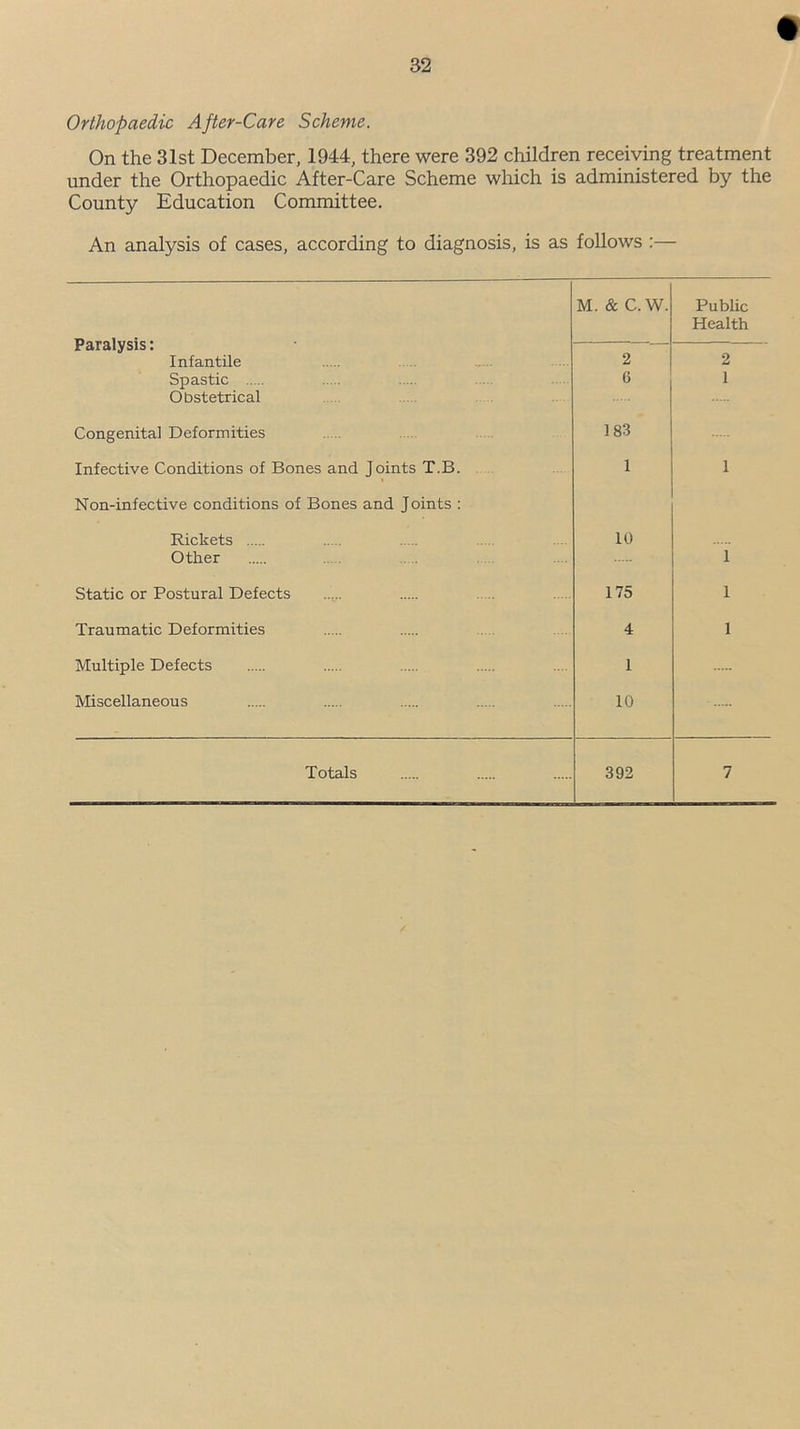 t Orthopaedic After-Care Scheme. On the 31st December, 1944, there were 392 children receiving treatment under the Orthopaedic After-Care Scheme which is administered by the County Education Committee. An analysis of cases, according to diagnosis, is as follows Paralysis: Infantile M. & C.W. Public Health 2 2 Spastic Obstetrical 6 1 Congenital Deformities 183 Infective Conditions of Bones and Joints T.B. 1 1 Non-infective conditions of Bones and Joints : Rickets Other 10 1 Static or Postural Defects 175 1 Traumatic Deformities 4 1 Multiple Defects 1 Miscellaneous 10