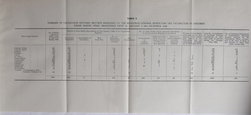 TABLE 3. SUMMARY OF VACCINATION OFFICERS' RETURNS RENDERED TO THE REGISTRAR GENERAL RESPECTING THE VACCINATION WHOSE BIRTHS WERE REGISTERED FROM 1st JANUARY to 31st DECEMBER, 1943. OF CHILDREN Vaccination Districts. No. of Births entered in Birth Lists as registered during 1943. Number of these Births duly entered by 31st January, 1945, in the \ Register. accination Successfully Vaccinated. Insusceptible of Vaccination. Had Small Pox. No. of Statutory Declarations received. Died Unvaceinated. Llanellv Urban 481 178 108 22 IJaneilv Rural 174 85 33 9 Llannon 136 50 28 5 Pembrey 170 107 46 4 Conwil 75 59 2 4 2 St. Clears 69 59 4 1 Llangendeirne 126 98 7 8 Carmarthen 603 399 9 60 2 Llandebie 466 218 122 0 Llandilo 69 33 Llandovery 105 58 15 Llanboidy 75 44 14 3 Llcnvbvther 33 16 Oenarth, Llanfibangel-ar-Arth, Llangeler, Penboyr, etc 67 36 5 3 2649 1440 11 454 9 3 No. of these Births which remained Un-entered in the Vaccination Register on account of Postponement by Medical Certificate. 161 44 46 13 2 2S 298 Removal to Dis- tricts the V ac- cination Officers of which have been apprised. 14 3 Removal to places unknown or which cannot be reached. 98 38 1 1 167 2 14 Number o remaining January, duly ent^i Vaccinatii temporariljy for in the these Births on the 31st 1945, neither :red in the Reg. nor accounted Report Book. 32 23 Total No. of Certificates of successful Primary Vaccination of Chil- dren under 14 received during the Calendar Year 1944. ] 64 194 116 70 141 65 100 158 460 273 65 74 65 30 51 1852 No. of Statutory Declarations of Conscientious Objection actually received by the Vaccination Officer irrespec- tive of the dates of birth of the children to which they relate, during 1944. 101 39 20 37 97 131 7 13 12 5 475