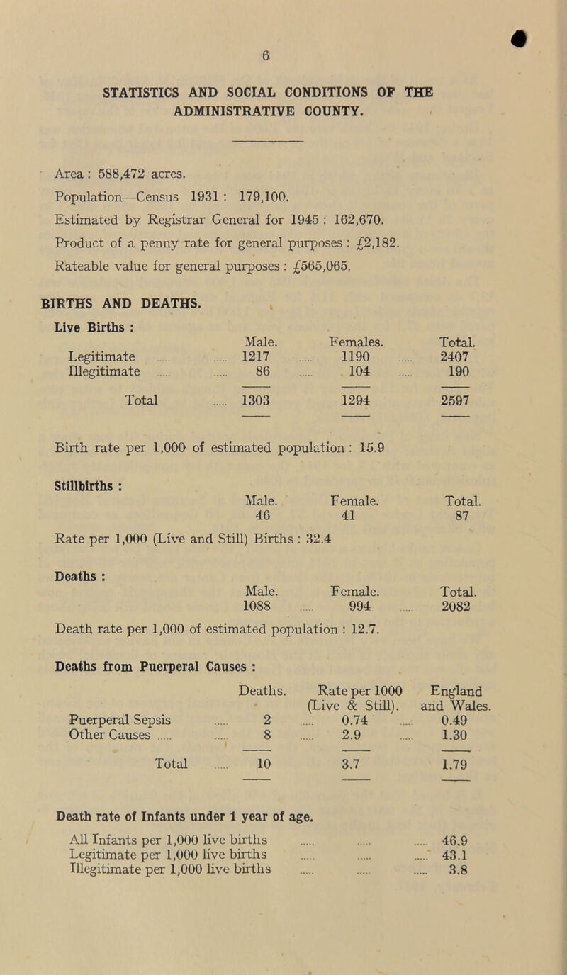 STATISTICS AND SOCIAL CONDITIONS OF THE ADMINISTRATIVE COUNTY. Area: 588,472 acres. Population—Census 1931 ; 179,100. Estimated by Registrar General for 1945 : 162,670. Product of a penny rate for general purposes : £2,182. Rateable value for general purposes : £565,065. BIRTHS AND DEATHS. Live Births : Male. Females. Legitimate 1217 1190 Illegitimate 86 104 Total 1303 1294 Birth rate per 1,000 of estimated population : 15.9 Stillbirths : Male. Female. 46 41 Rate per 1,000 (Live and Still) Births ; 32.4 Deaths : Male. Female. 1088 994 Death rate per 1,000 of estimated population : 12.7. Deaths from Puerperal Causes : Deaths. Rate per 1000 (Live & Still). Puerperal Sepsis 2 0.74 Other Causes 8 2.9 Total 10 3.7 Total. 2407 190 2597 Total. 87 Total. 2082 England and Wales. 0.49 1.30 1.79 Death rate of Infants under 1 year of age. All Infants per 1,000 live births 46.9 Legitimate per 1,000 live births 43.1 Illegitimate per 1,000 live births 3.8