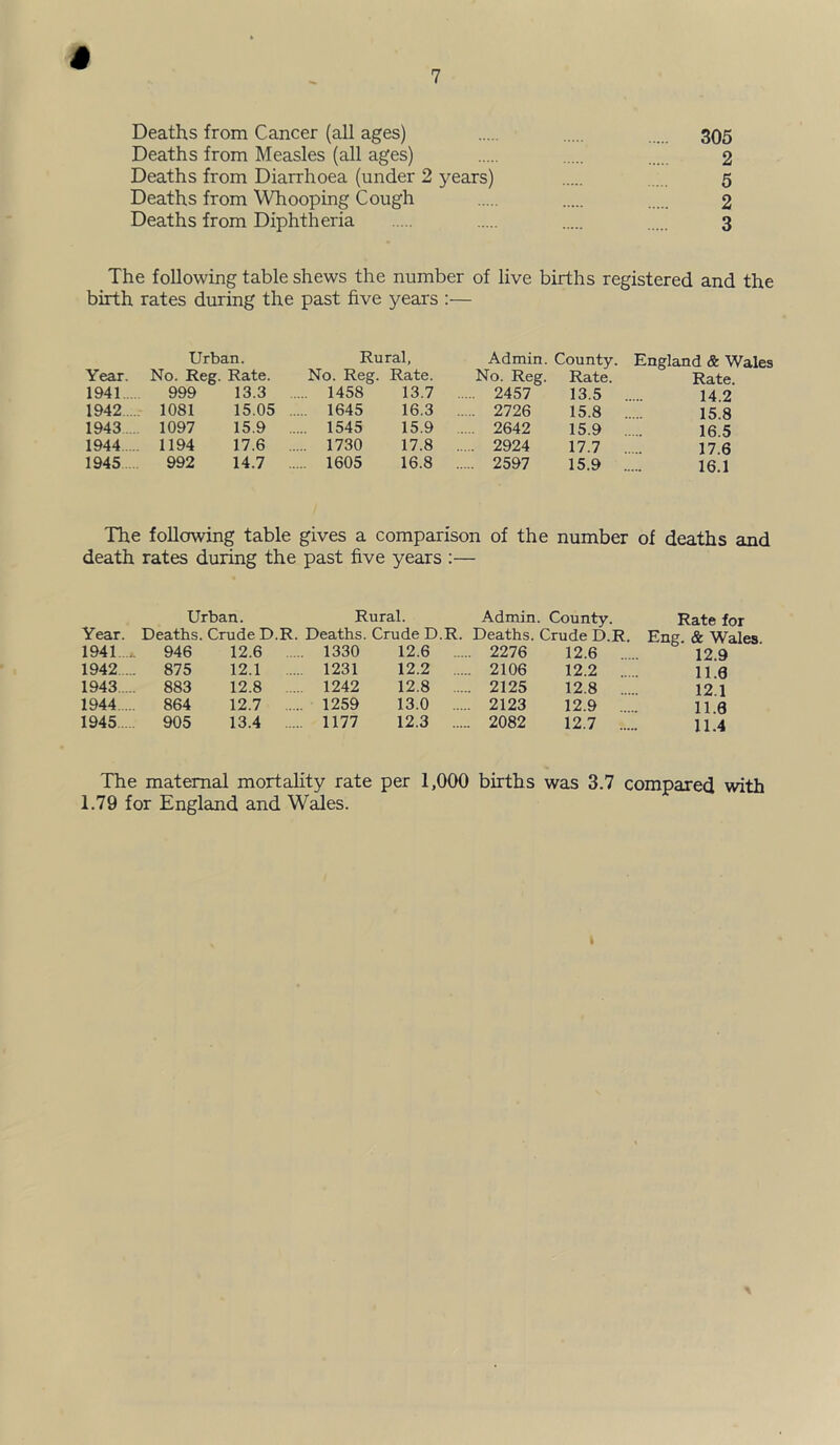 Deaths from Cancer (all ages) 305 Deaths from Measles (all ages) 2 Deaths from Diarrhoea (under 2 years) 5 Deaths from Whooping Cough 2 Deaths from Diphtheria 3 The following table shews the number of live births registered and the birth rates during the past five years :— Urban. Rural, Year. No. Reg. Rate. No. Reg. Rate. 1941.... 999 13.3 1458 13.7 1942... . 1081 15.05 , 1645 16.3 1943.. . 1097 15.9 . 1545 15.9 1944 1194 17.6 .... 1730 17.8 1945 992 14.7 . .... 1605 16.8 Admin. County. England & Wales No. Reg. Rate. Rate. 2457 13.5 14 2 2726 15.8 15.8 2642 15.9 16.5 2924 17.7 17.6 2597 15.9 16.1 The following table gives a comparison of the number of deaths and death rates during the past five years :— Urban. Rural. Admin. County. Year. Deaths. Crude D.R. Deaths. Crude D.R. Deaths. Crude D.R. 1941.. .. 946 12.6 .... 1330 12.6 2276 12.6 1942.. ... 875 12.1 .... 1231 12.2 2106 12.2 1943.. ... 883 12.8 .... 1242 12.8 . 2125 12.8 1944.. ... 864 12.7 .... 1259 13.0 . .... 2123 12.9 1945.. ... 905 13.4 .... 1177 12.3 . .... 2082 12.7 Rate for Eng, & Wales. 12.9 11.0 12.1 11.0 11.4 The maternal mortahty rate per 1,000 births was 3.7 compared with 1.79 for England and Wales.