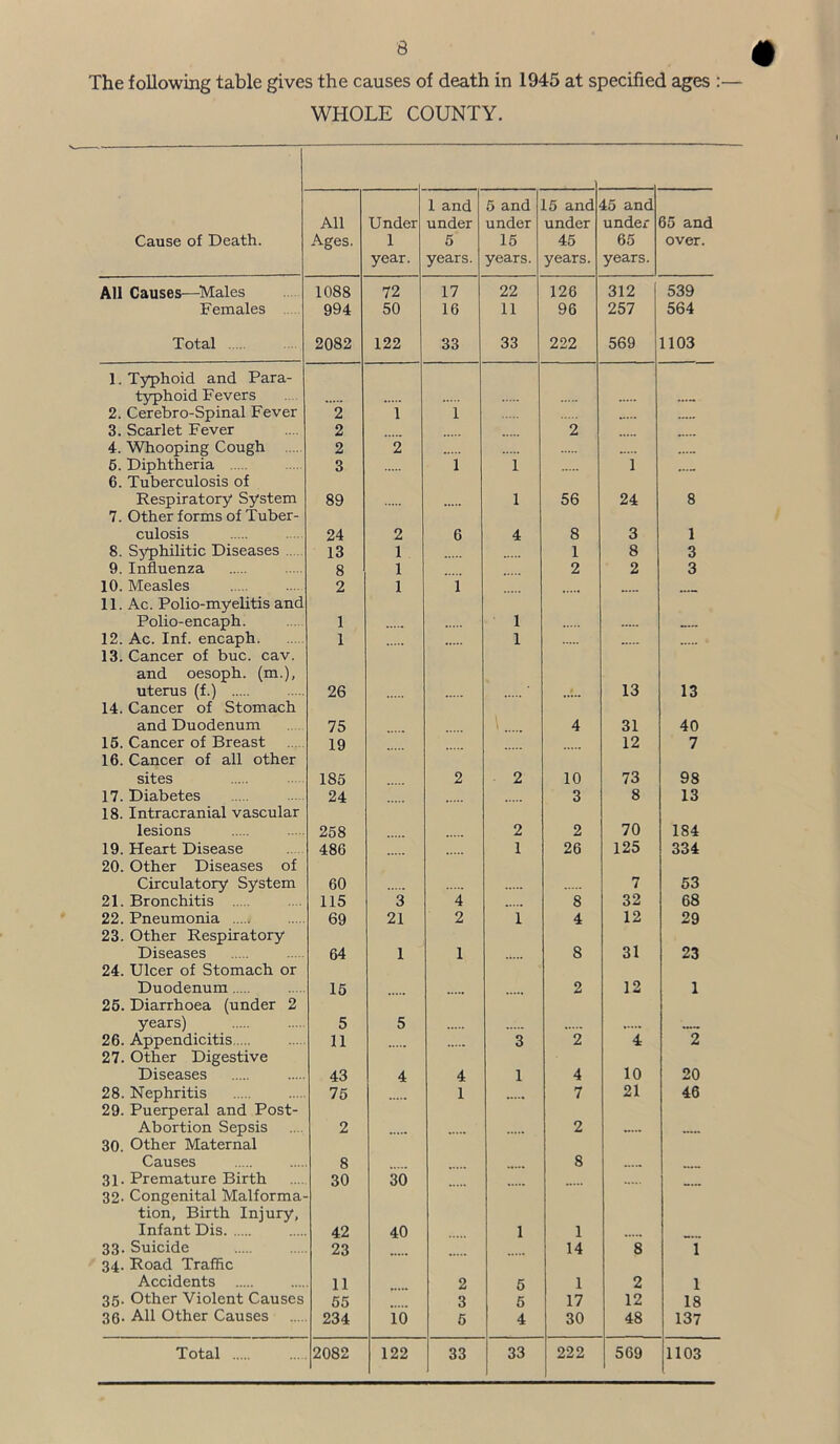 The following table gives the causes of death in 1945 at specified ages :— WHOLE COUNTY. Cause of Death. All Ages. Under 1 year. 1 and under 5 years. 5 and under 15 years. 15 and under 45 years. 45 and under 65 years. 65 and over. All Causes—^Males 1088 72 17 22 126 312 539 Females 994 50 16 11 96 257 564 Total 2082 122 33 33 222 569 1103 1. Typhoid and Para- typhoid Fevers 2. Cerebro-Spinal Fever 2 1 1 3. Scarlet Fever 2 2 4. Whooping Cough 2 2 6. Diphtheria 3 1 1 1 6. Tuberculosis of Respiratory System 89 1 56 24 8 7. Other forms of Tuber- culosis 24 2 6 4 8 3 1 8. Syphilitic Diseases 13 1 1 8 3 9. Influenza 8 1 2 2 3 10. Measles 2 1 1 11. Ac. Polio-myelitis and Polio-encaph. 1 1 «... 12. Ac. Inf. encaph 1 1 13. Cancer of buc. cav. and oesoph. (m.), uterus (f.) 26 13 13 14. Cancer of Stomach and Duodenum 75 4 31 40 15. Cancer of Breast 19 12 7 16. Cancer of all other sites 185 2 2 10 73 98 17. Diabetes 24 3 8 13 18. Intracranial vascular lesions 258 2 2 70 184 19. Heart Disease 486 1 26 125 334 20. Other Diseases of Circulatory System 60 7 53 21. Bronchitis 115 3 4 8 32 68 22. Pneumonia 69 21 2 1 4 12 29 23. Other Respiratory Diseases 64 1 1 8 31 23 24. Ulcer of Stomach or Duodenum 15 2 12 1 26. Diarrhoea (under 2 years) 5 5 26. Appendicitis 11 3 2 4 2 27. Other Digestive Diseases 43 4 4 1 4 10 20 28. Nephritis 75 1 7 21 46 29. Puerperal and Post- Abortion Sepsis 2 2 30. Other Maternal Causes 8 8 31. Premature Birth 30 30 32. Congenital Malforma- tion, Birth Injury, Infant Dis 42 40 1 1 33. Suicide 23 14 8 1 34. Road Traffic Accidents 11 2 5 1 2 1 35. Other Violent Causes 55 3 5 17 12 18 36. All Other Causes 234 10 6 4 30 48 137 Total 2082 122 33 33 222 569 1103