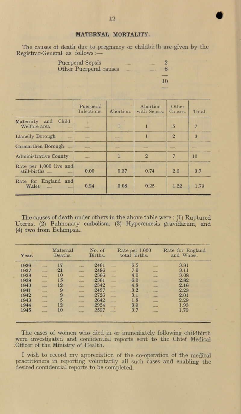 MATERNAL MORTALITY. The causes of death due to pregnancy or childbirth are given by the Registrar-General as follows :— Puerperal Sepsis 2 Other Puerperal causes 8 10 Puerperal Infections. Abortion. Abortion with Sepsis. Other Causes. Total. Maternity and Child Welfare area - 1 1 5 7 Llanelly Borough 1 2 3 Carmarthen Borough Administrative County 1 2 7 10 Rate per 1,000 live and still-births 0.00 0.37 0.74 2.6 3.7 Rate for England and Wales 0.24 0.08 0.25 1.22 1.79 The causes of death under others in the above table were : (1) Ruptured Uterus, (2) Pulmonary embolism, (3) Hyperemesis gravidarum, and (4) two from Eclampsia. Year. Maternal Deaths. No. of Births. Rate per 1,000 total births. Rate for England and Wales. 1936 17 2461 6.5 3.81 1937 21 2486 7.9 3.11 1938 10 2366 4.0 3.08 1939 15 2361 6.0 2.82 1940 12 2342 4.8 2.16 1941 9 2457 3.2 2.23 1942 9 2726 3.1 2.01 1943 5 2642 1.8 2.29 1944 12 2924 3.9 1.93 1945 10 2597 3.7 1.79 The cases of women who died in or immediately following childbirth were investigated and confidential reports sent to the Chief Medical .Officer of the Ministry of Health. I wish to record my appreciation of the co-operation of the medical practitioners in reporting voluntarily all such cases and enabling the desired confidential reports to be completed.